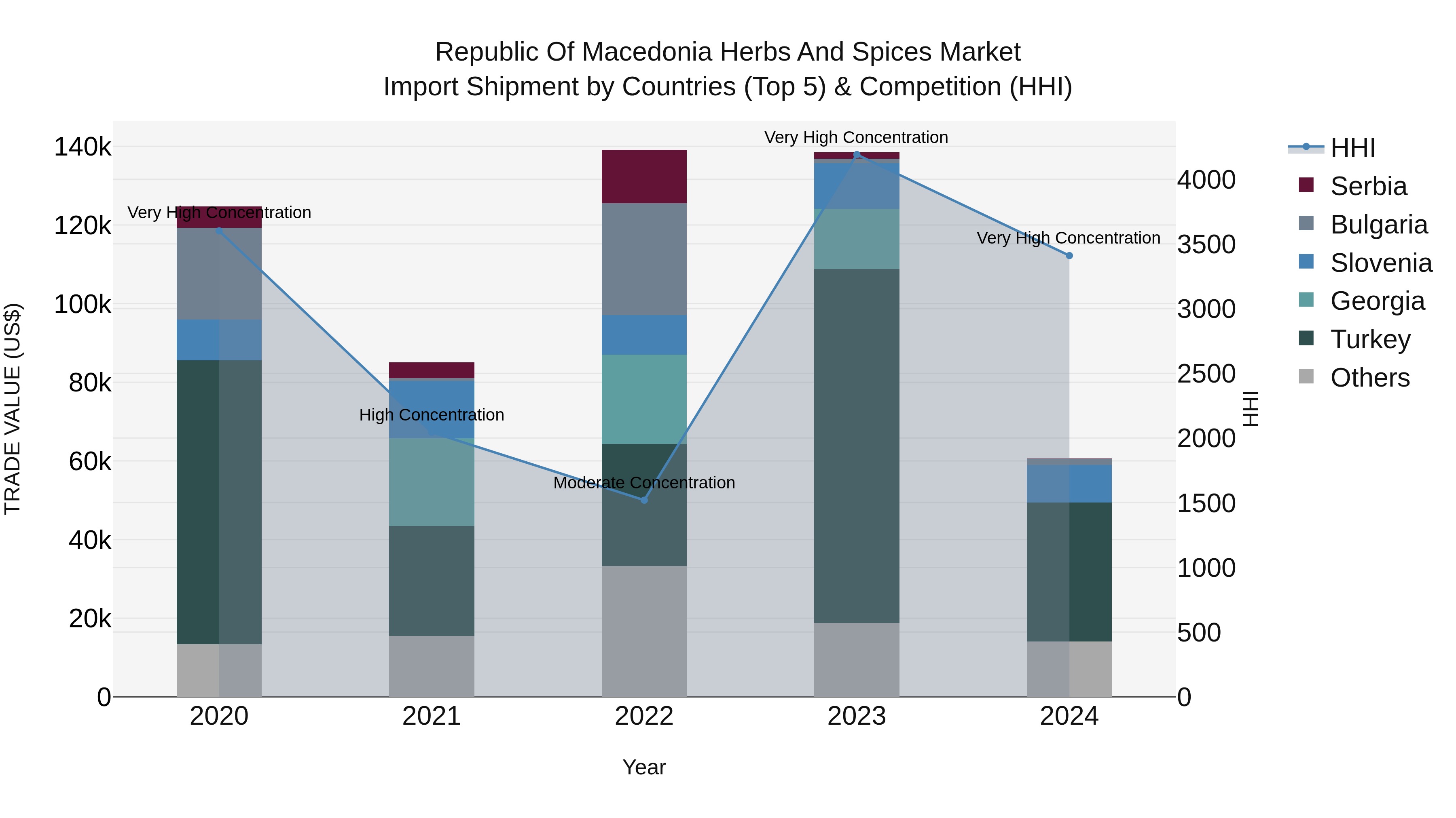 Republic Of Macedonia Herbs And Spices Market