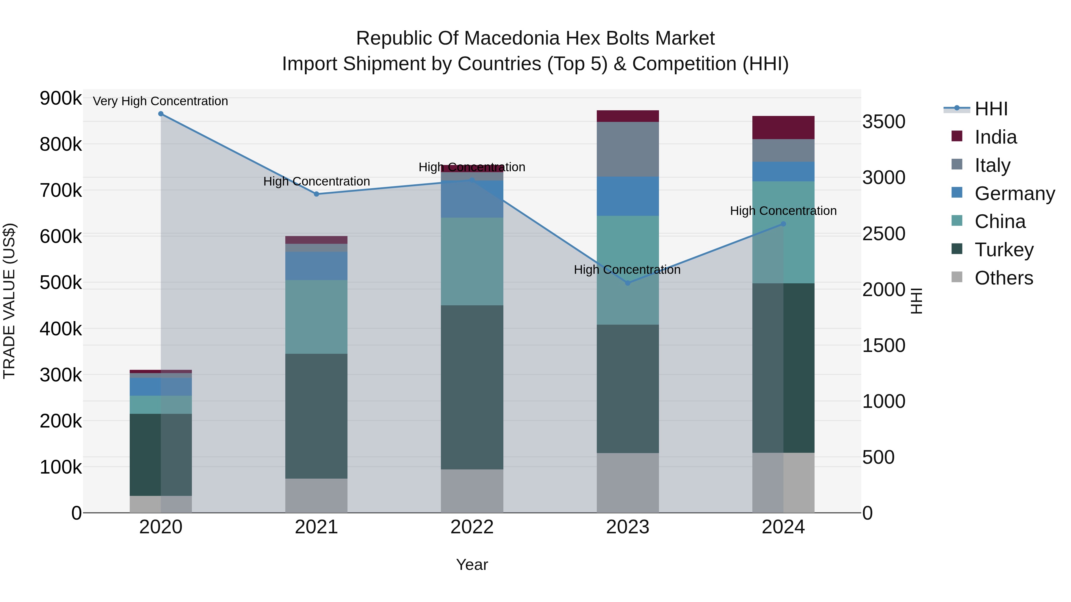 Republic Of Macedonia Hex Bolts Market