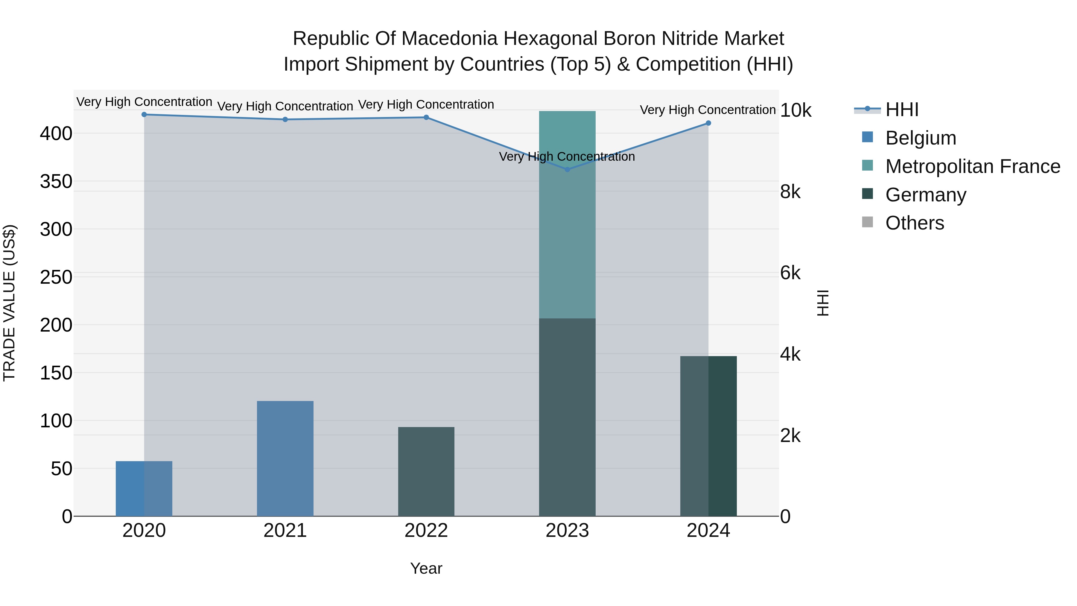 Republic Of Macedonia Hexagonal Boron Nitride Market