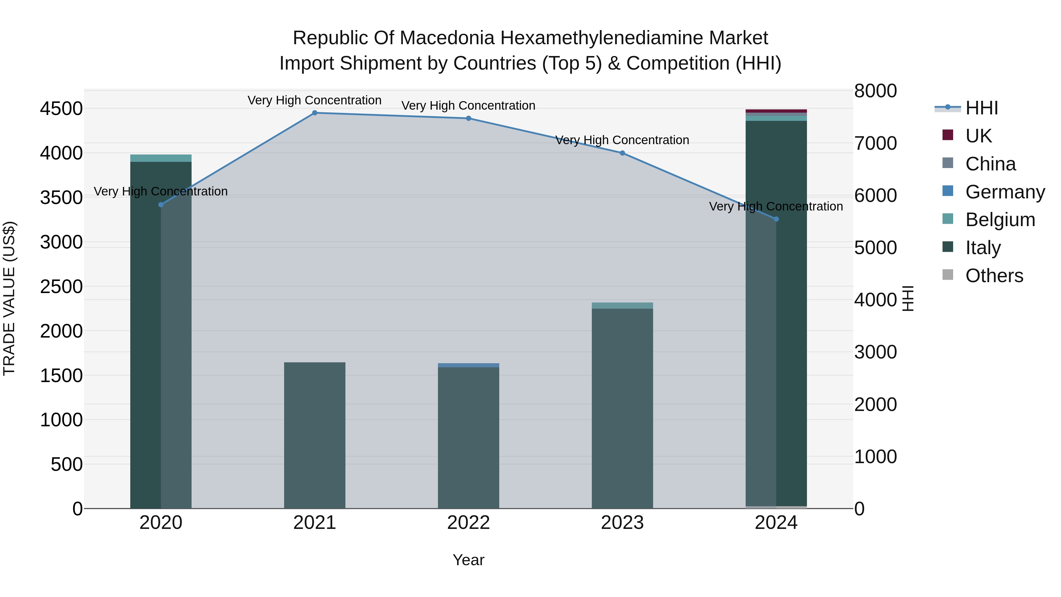 Republic Of Macedonia Hexamethylenediamine Market