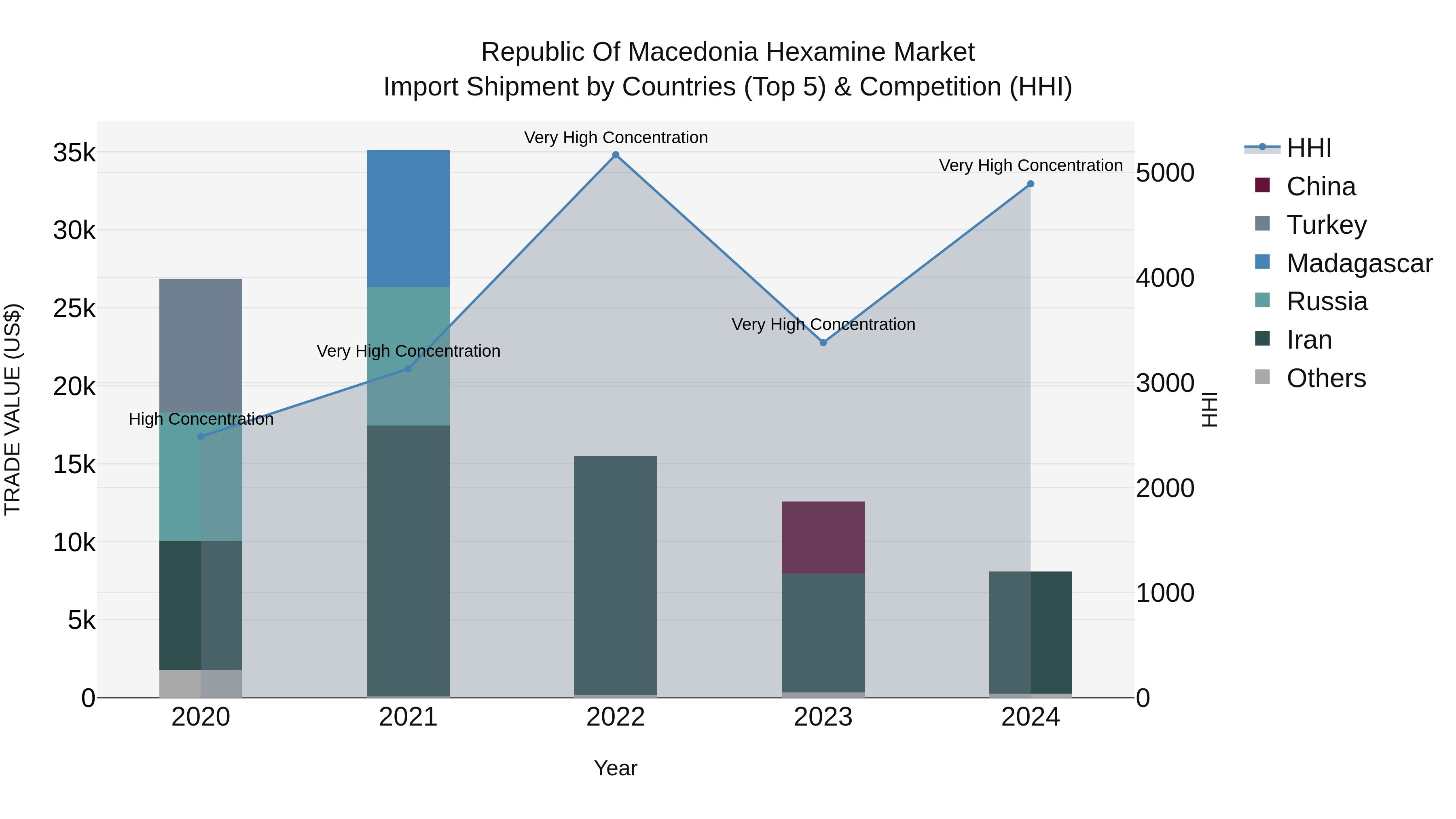 Republic Of Macedonia Hexamine Market