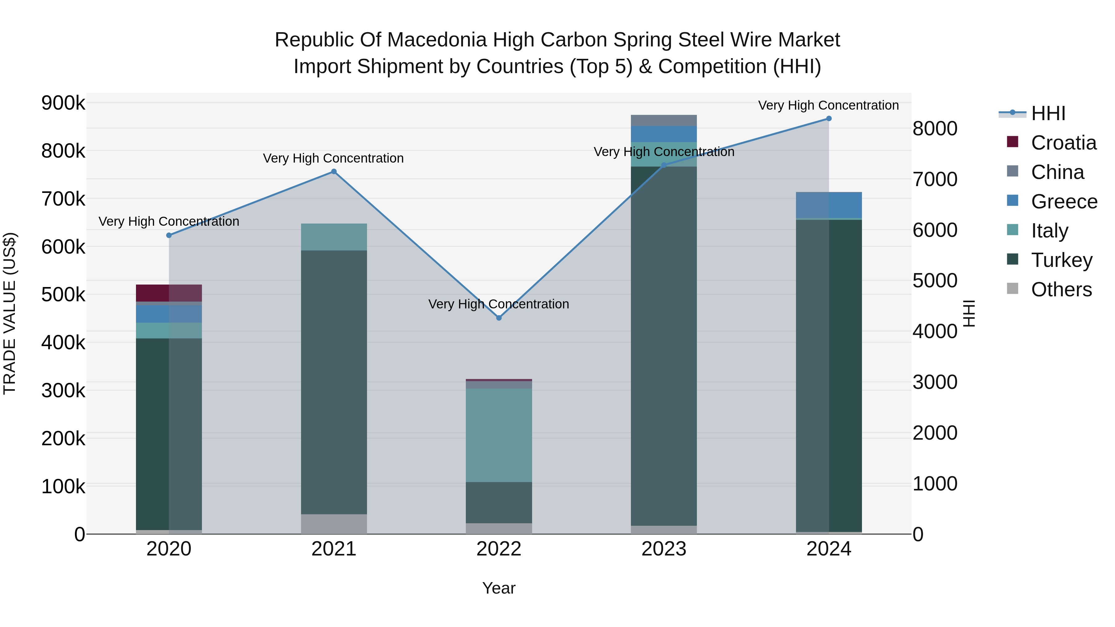 Republic Of Macedonia High Carbon Spring Steel Wire Market