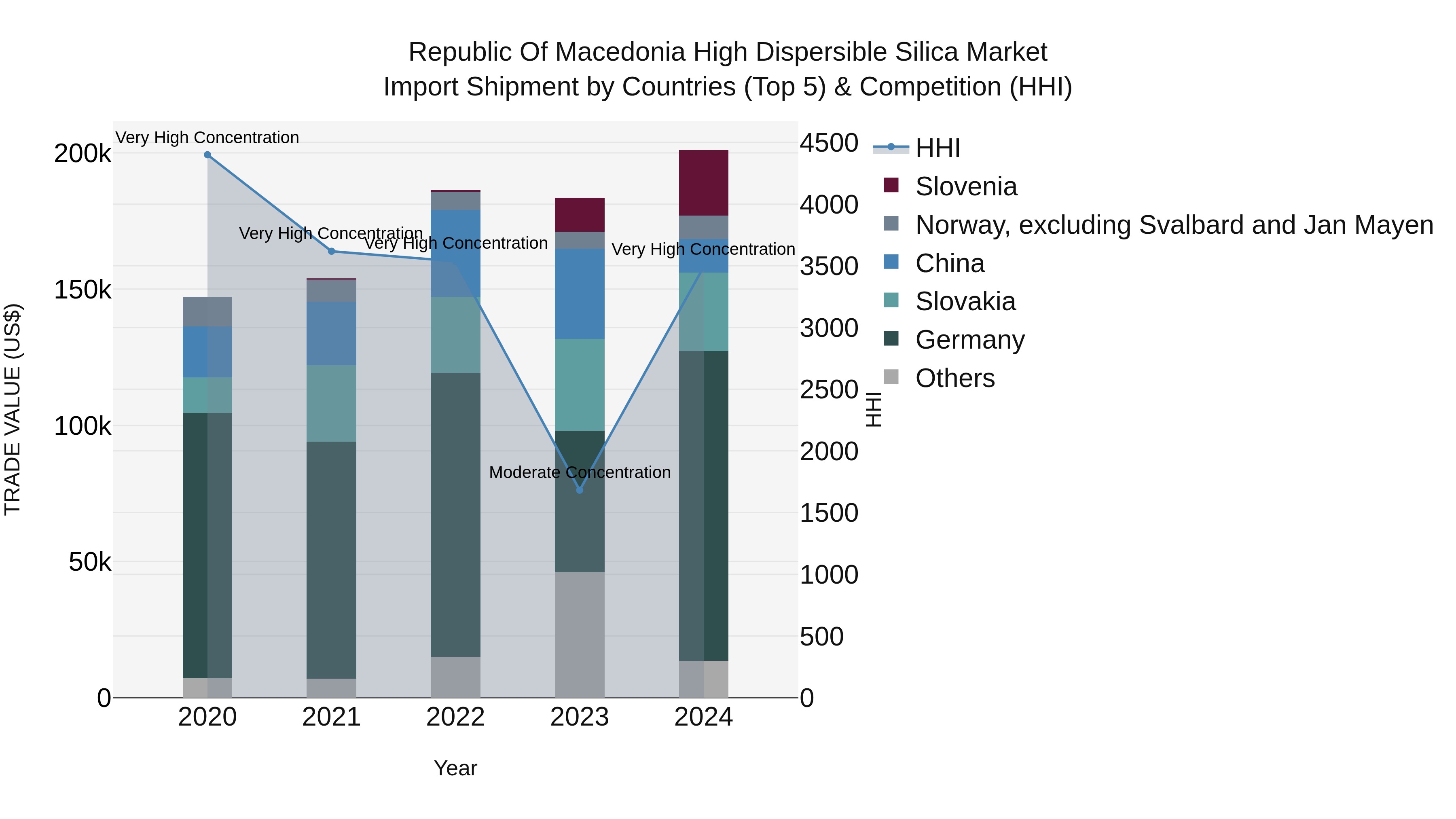 Republic Of Macedonia High Dispersible Silica Market