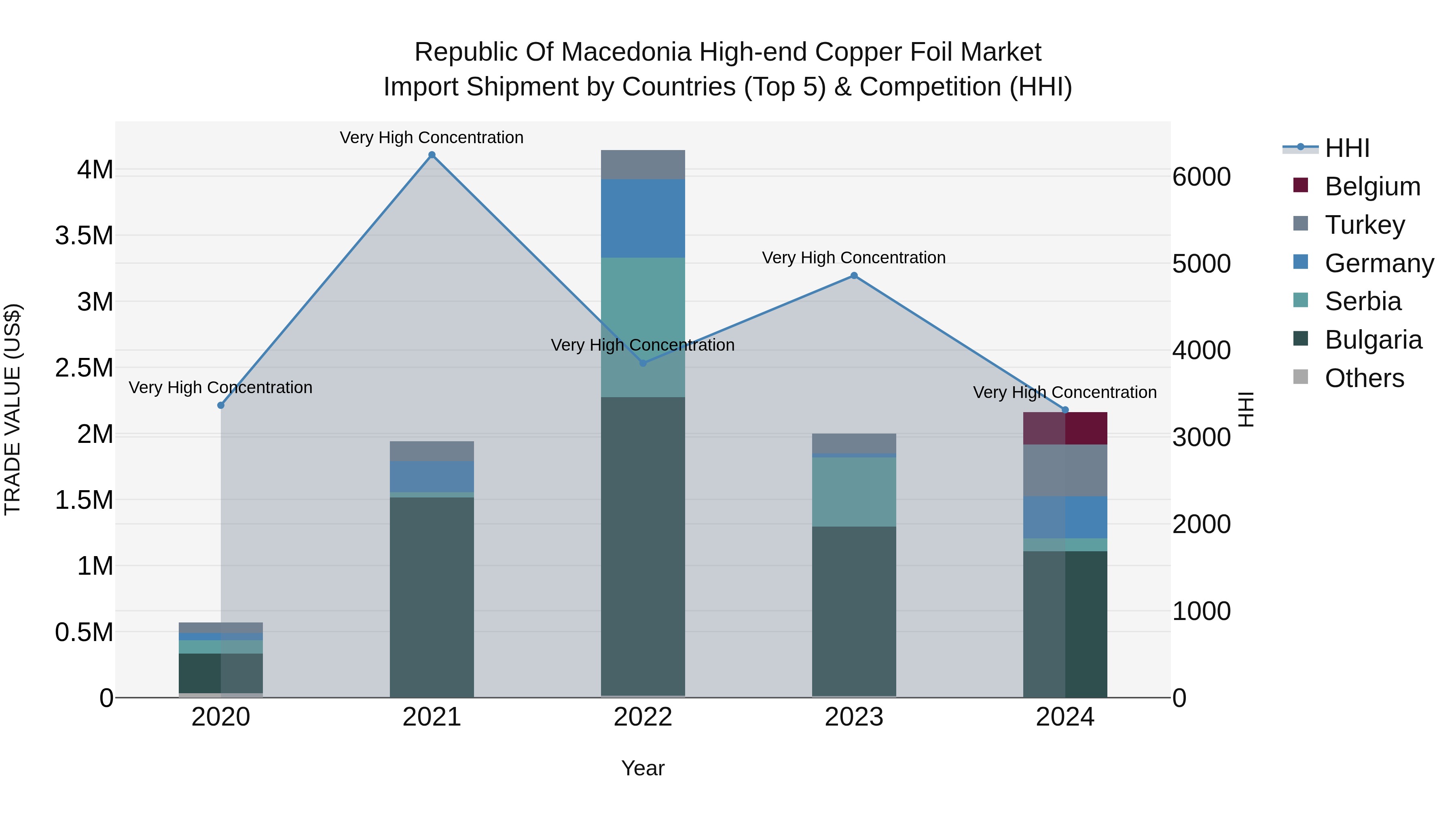 Republic Of Macedonia High End Copper Foil Market