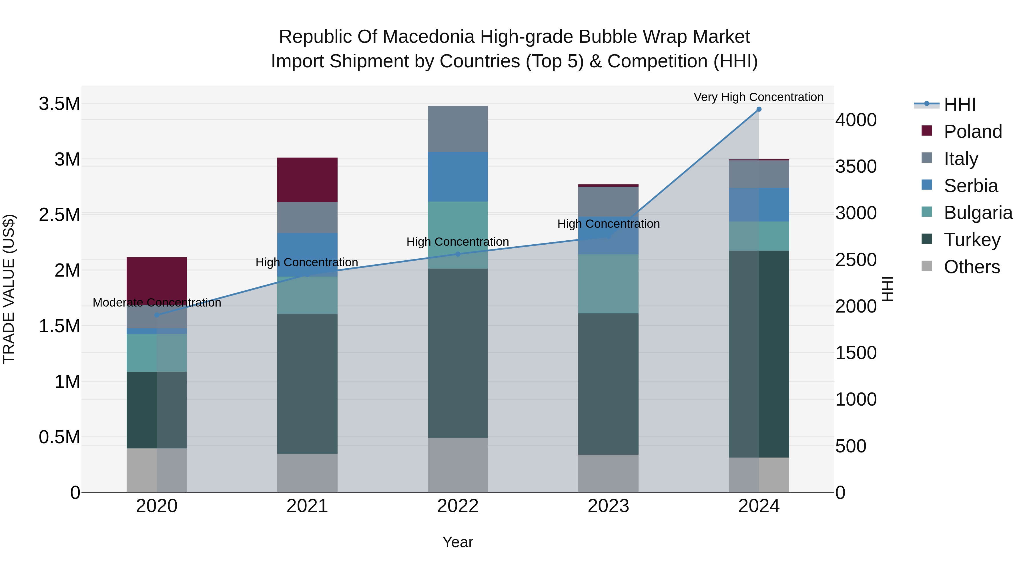Republic Of Macedonia High Grade Bubble Wrap Market