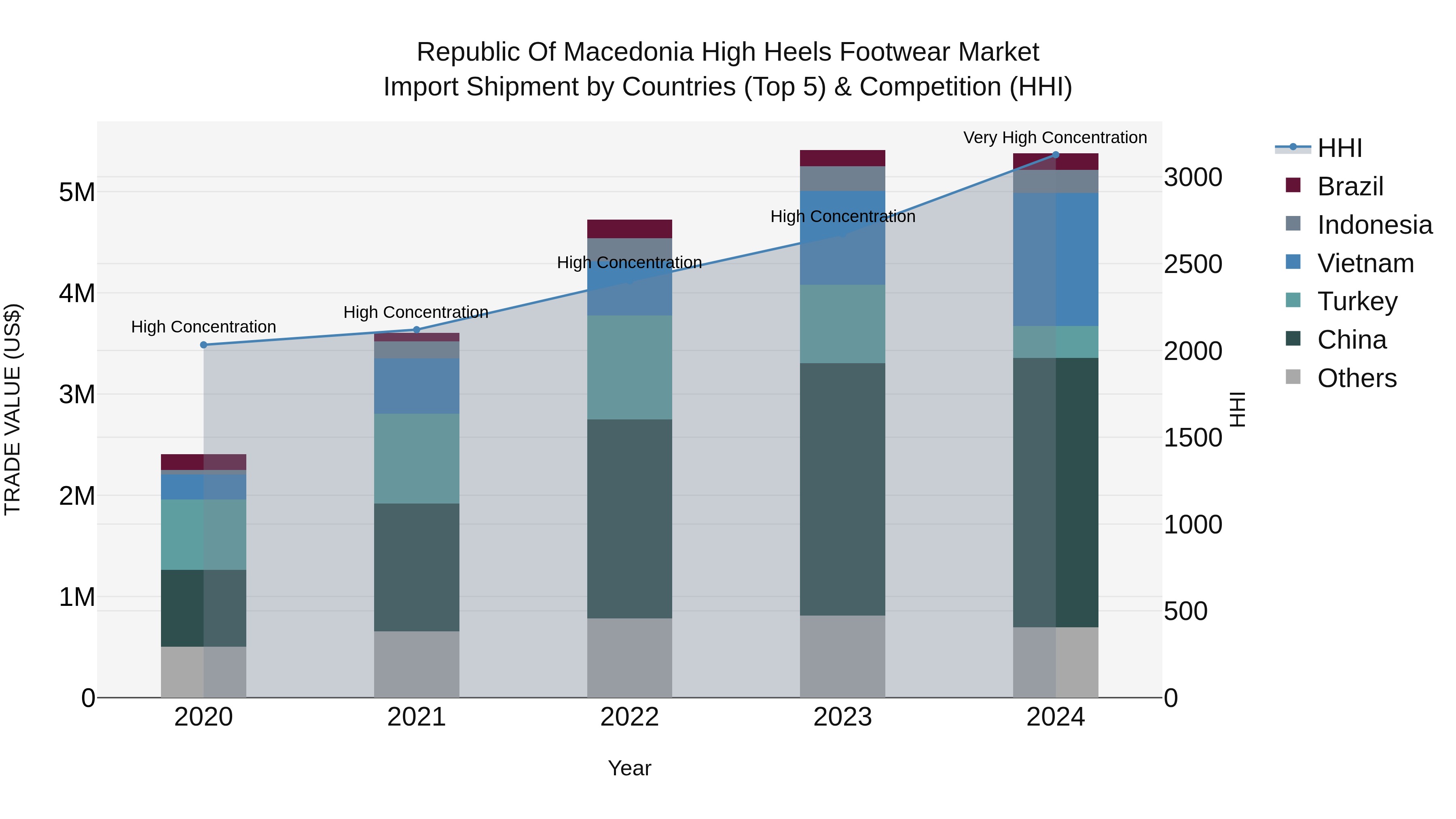 Republic Of Macedonia High Heels Footwear Market