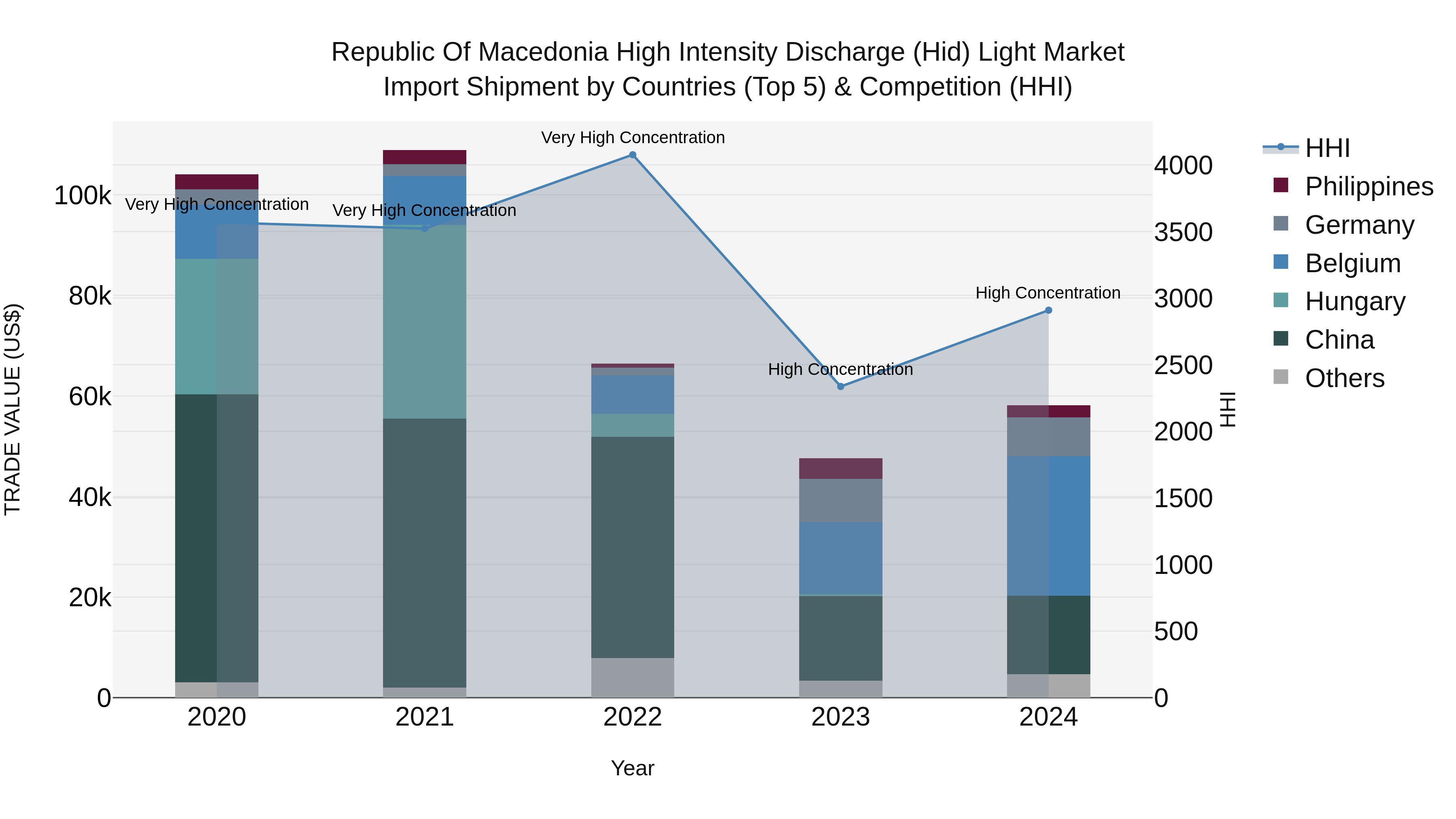 Republic Of Macedonia High Intensity Discharge Hid Light Market