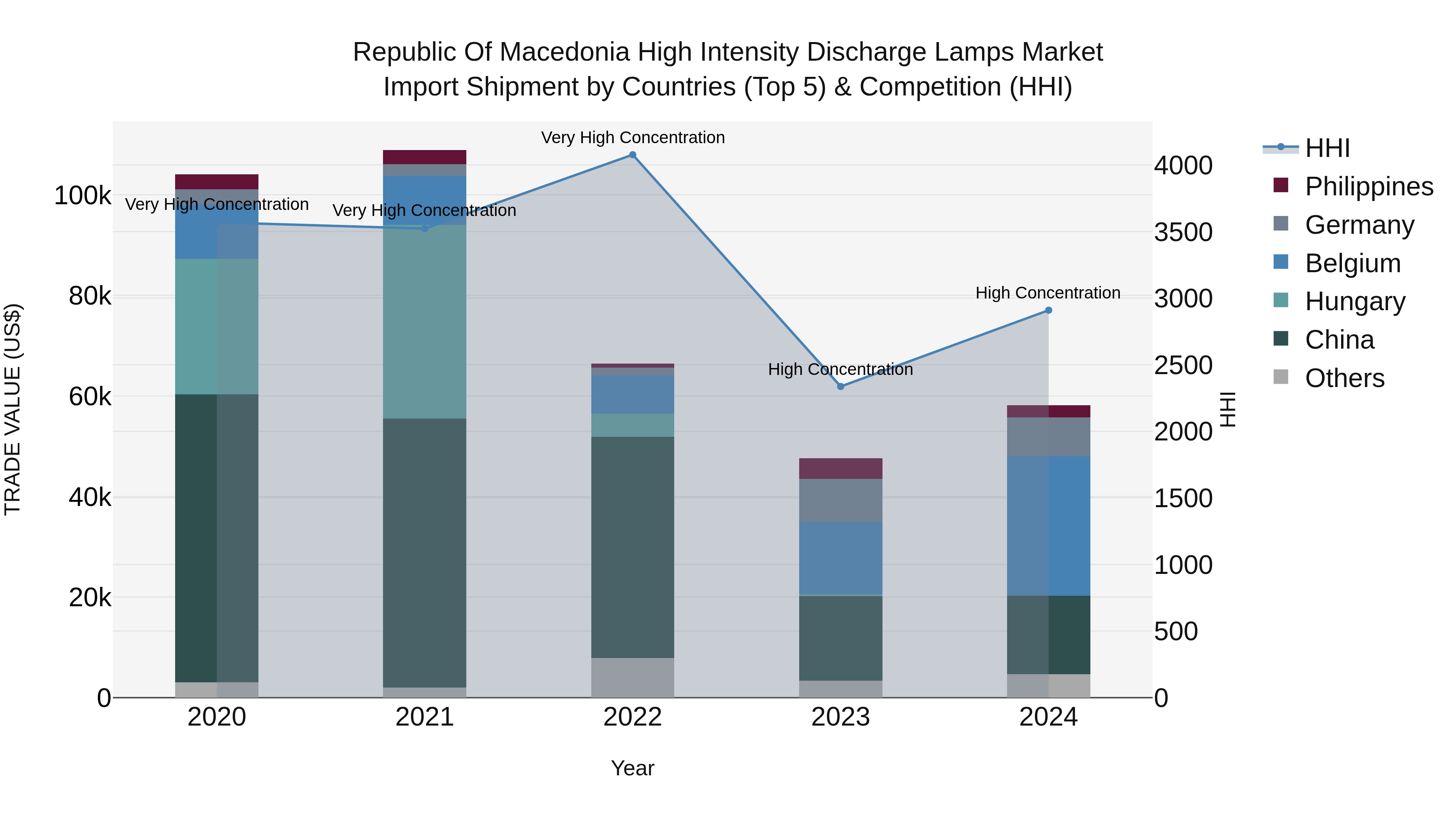 Republic Of Macedonia High Intensity Discharge Lamps Market
