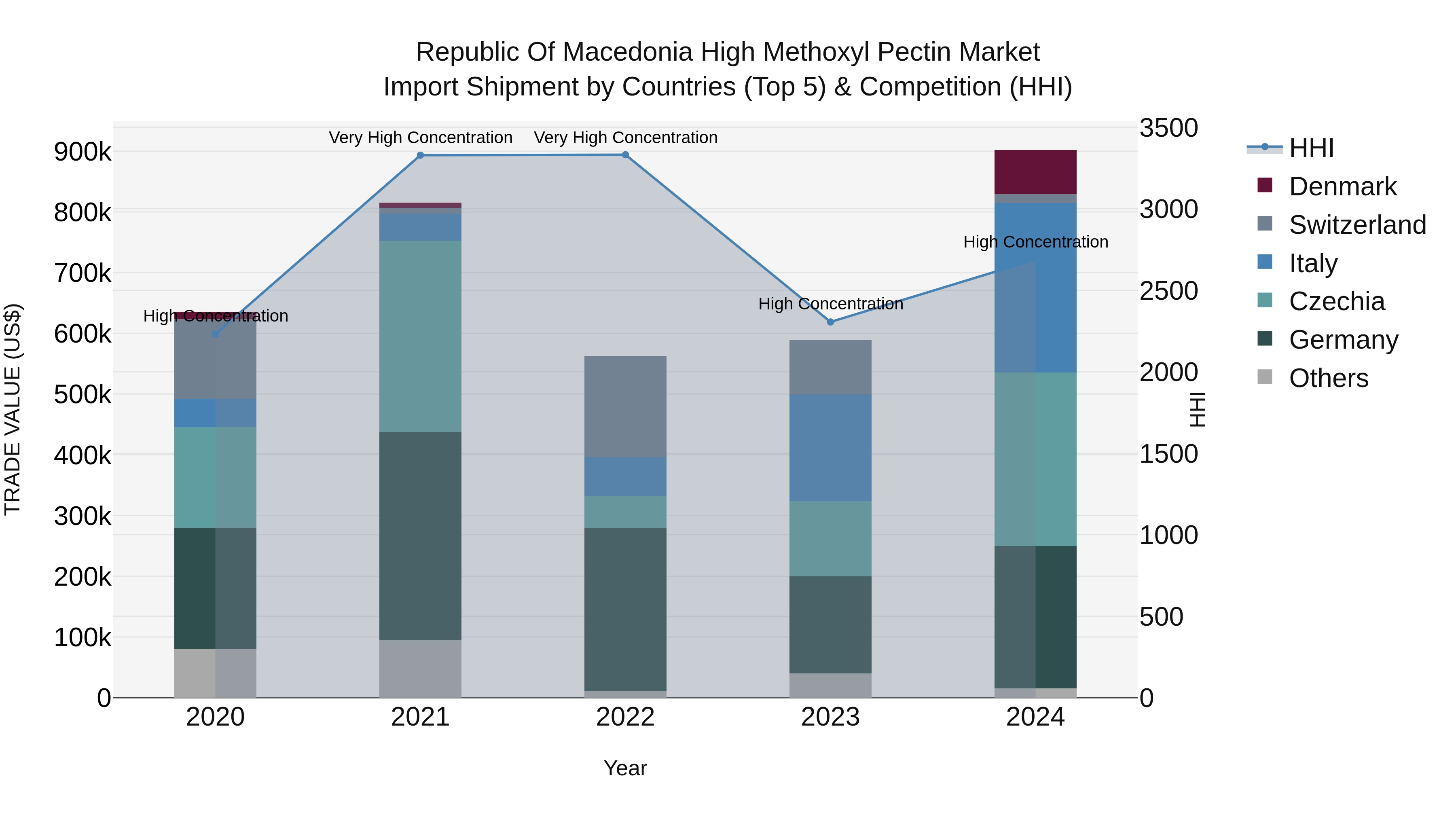 Republic Of Macedonia High Methoxyl Pectin Market