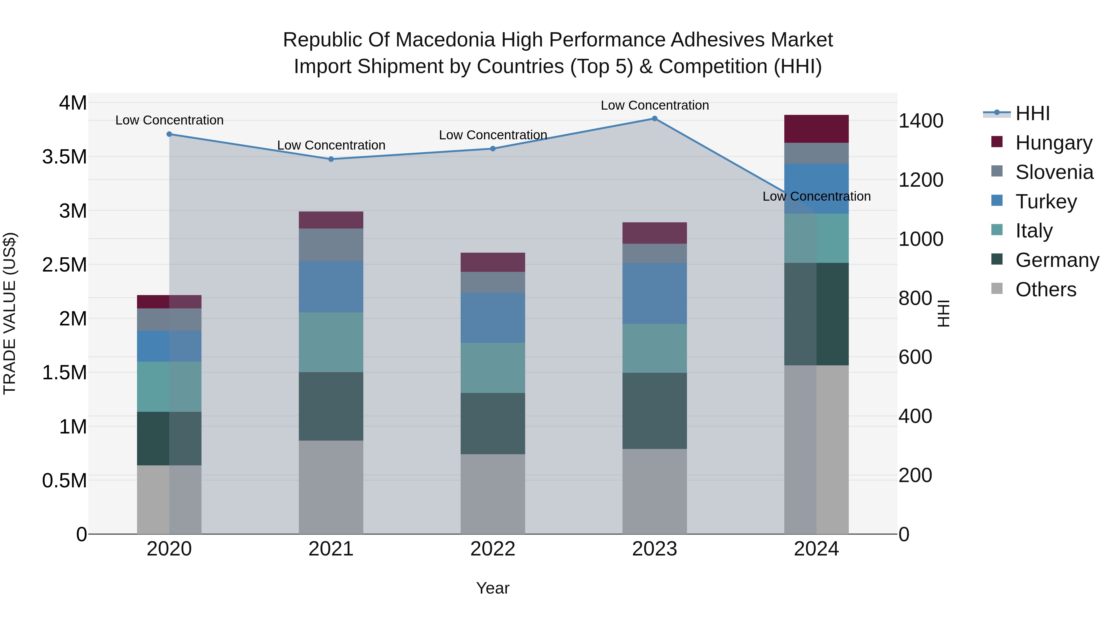 Republic Of Macedonia High Performance Adhesives Market