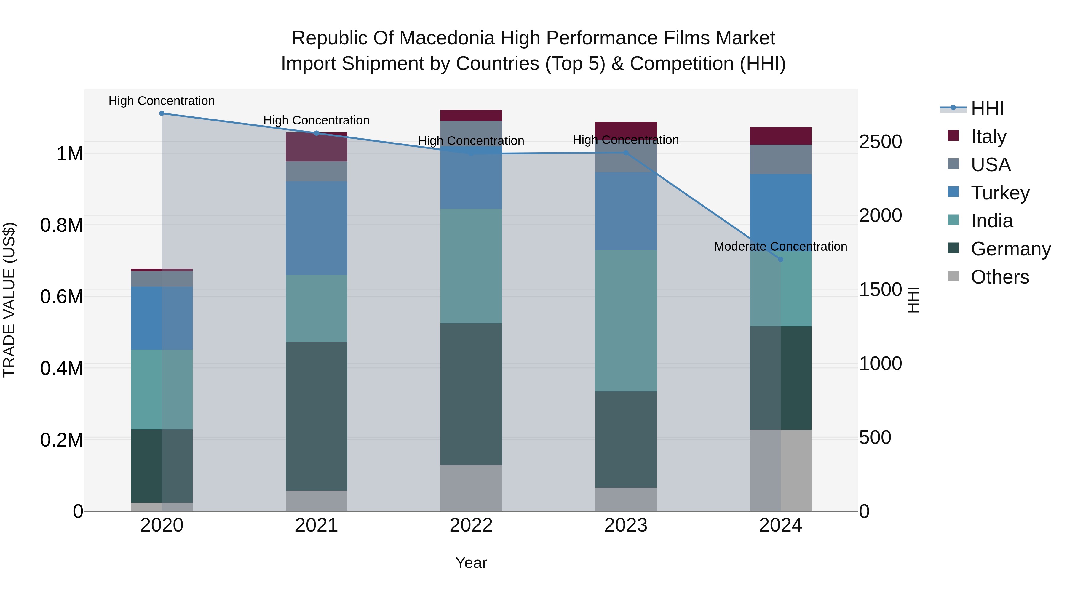 Republic Of Macedonia High Performance Films Market