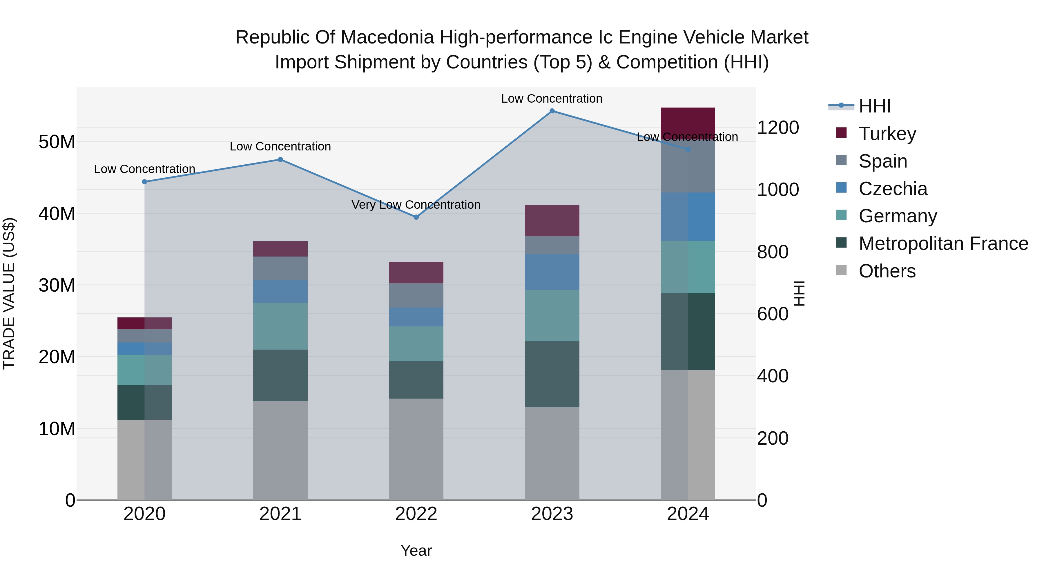 Republic Of Macedonia High Performance Ic Engine Vehicle Market