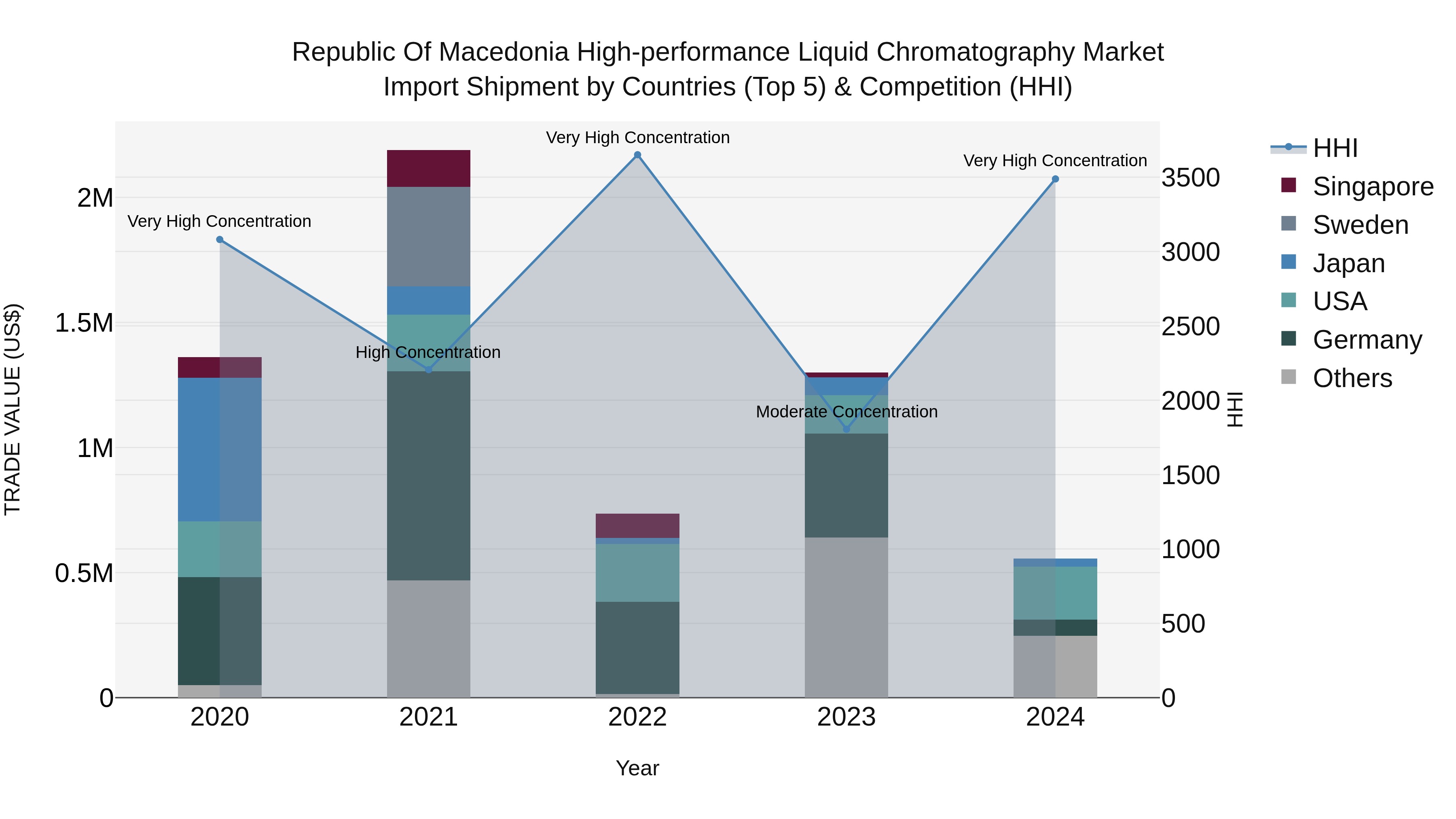 Republic Of Macedonia High Performance Liquid Chromatography Market
