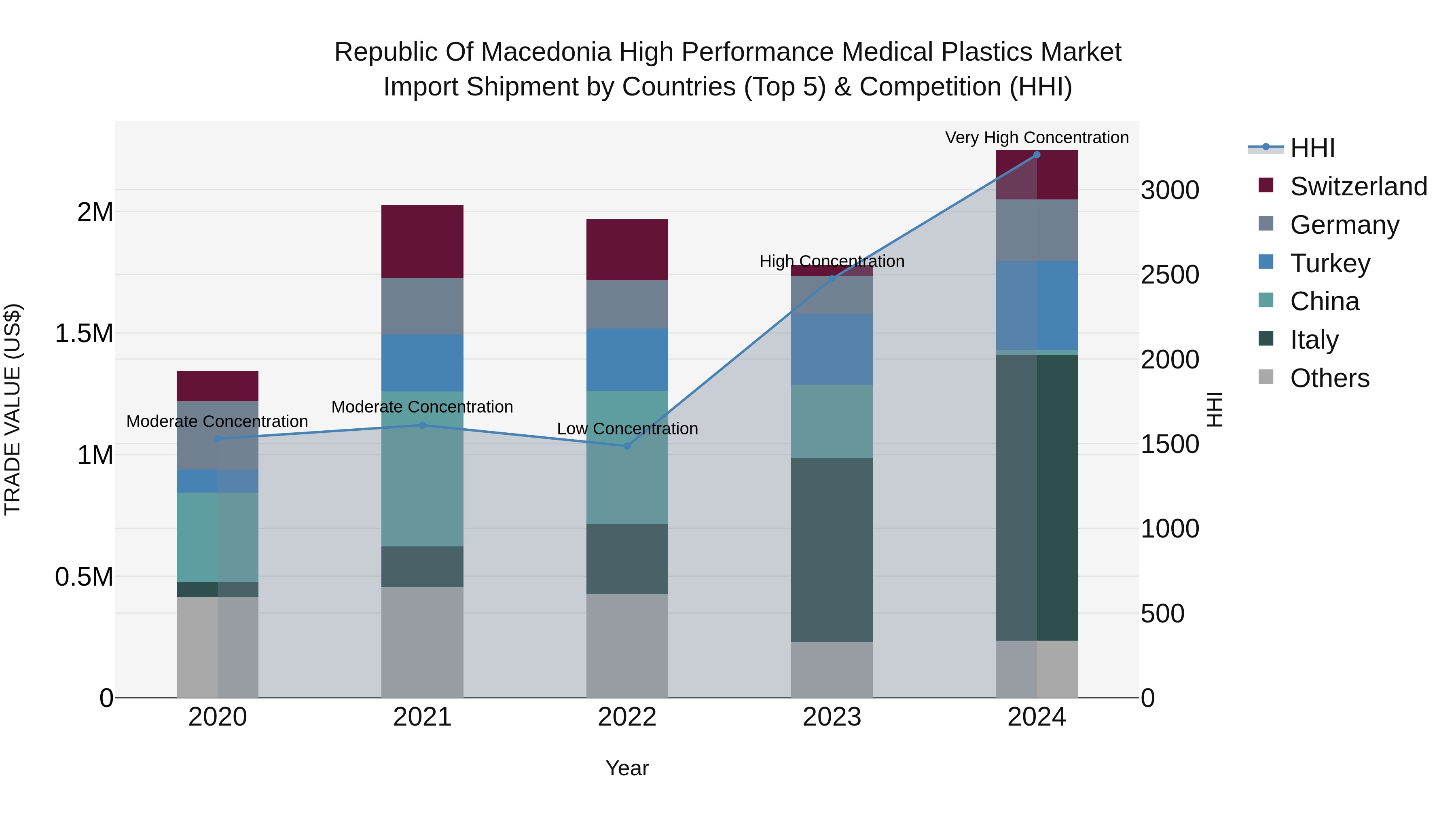 Republic Of Macedonia High Performance Medical Plastics Market