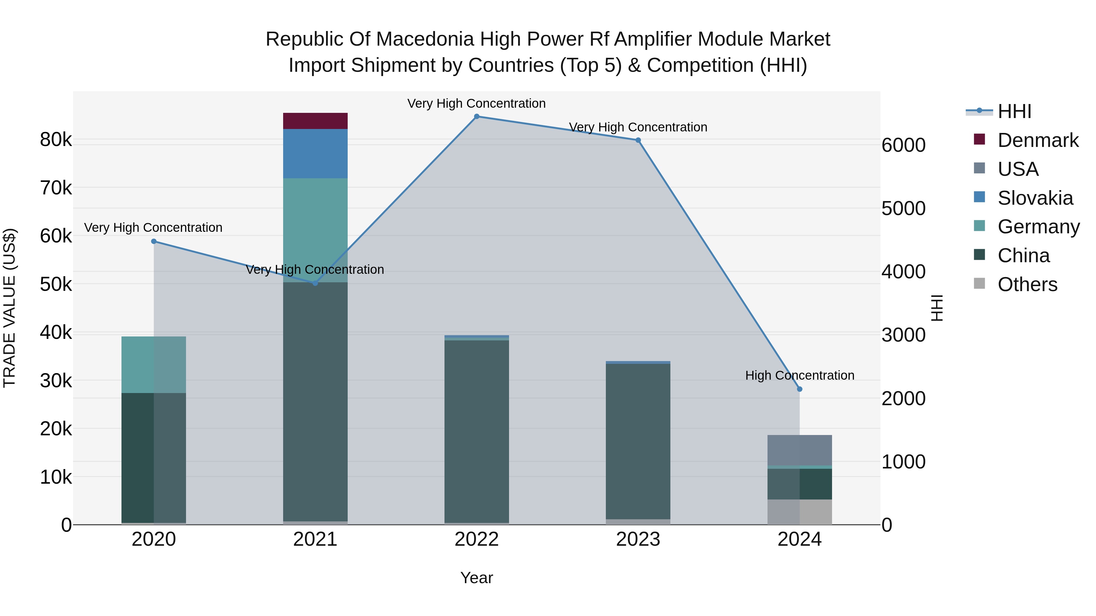 Republic Of Macedonia High Power Rf Amplifier Module Market