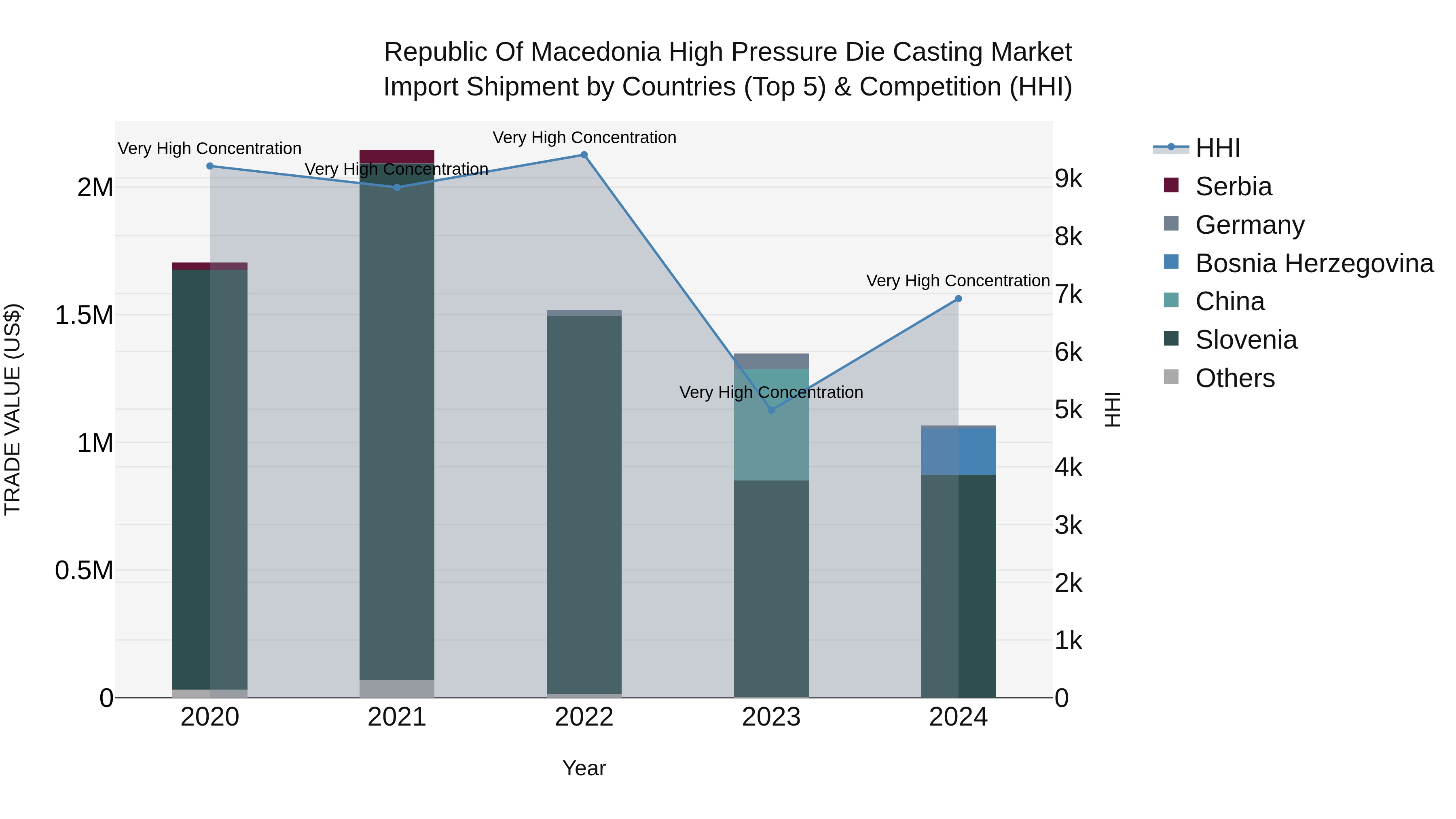 Republic Of Macedonia High Pressure Die Casting Market