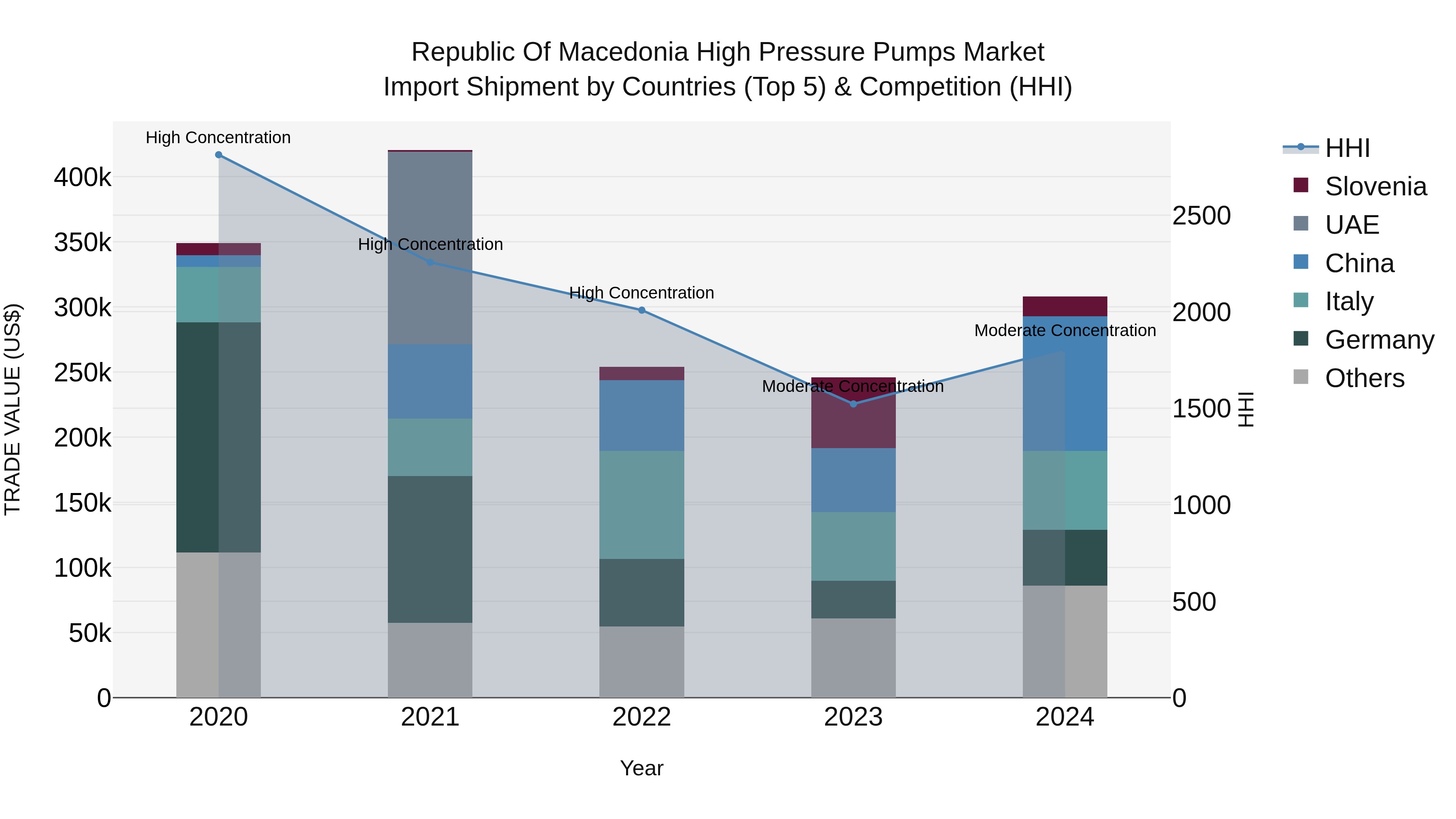Republic Of Macedonia High Pressure Pumps Market