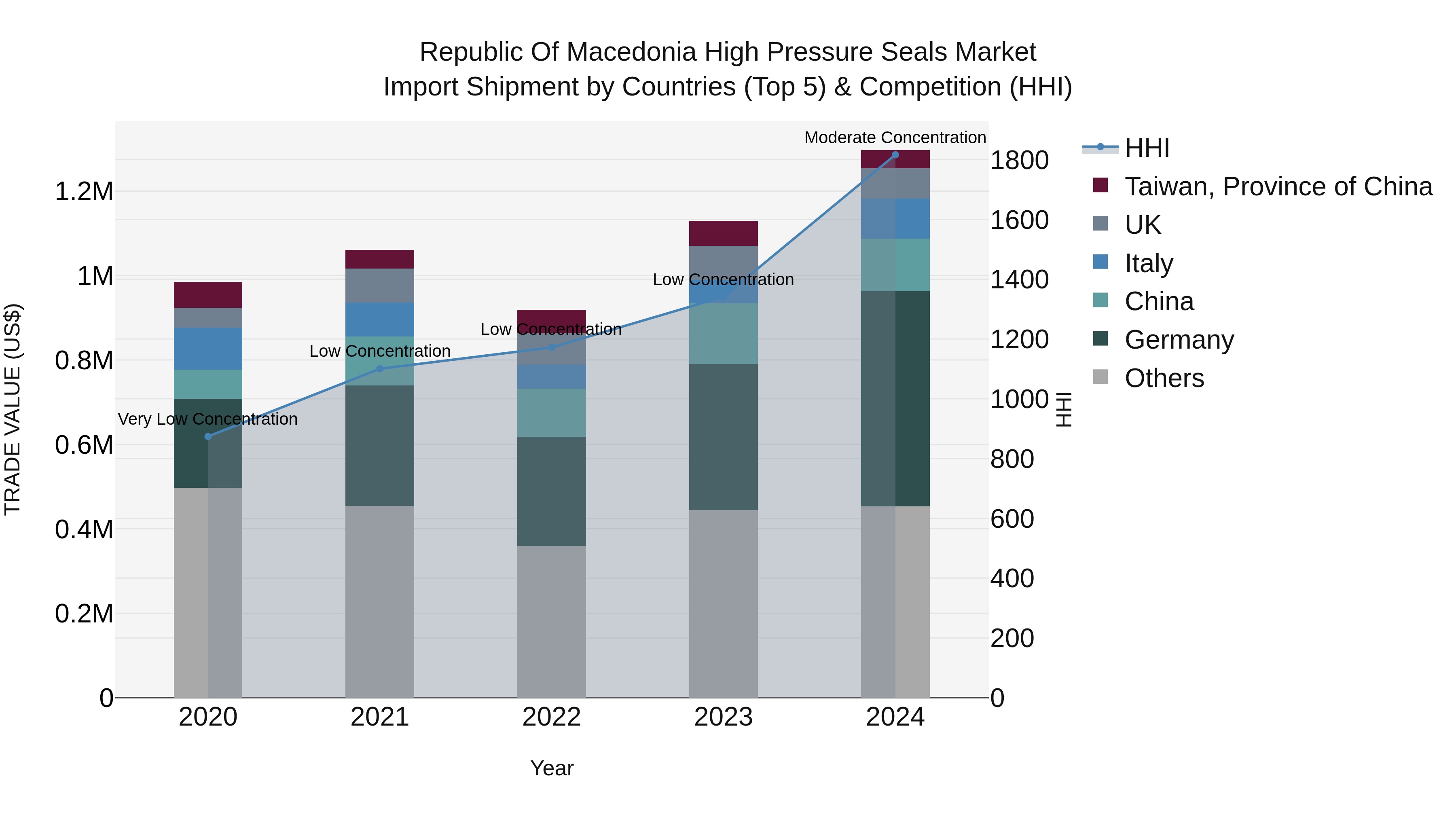Republic Of Macedonia High Pressure Seals Market