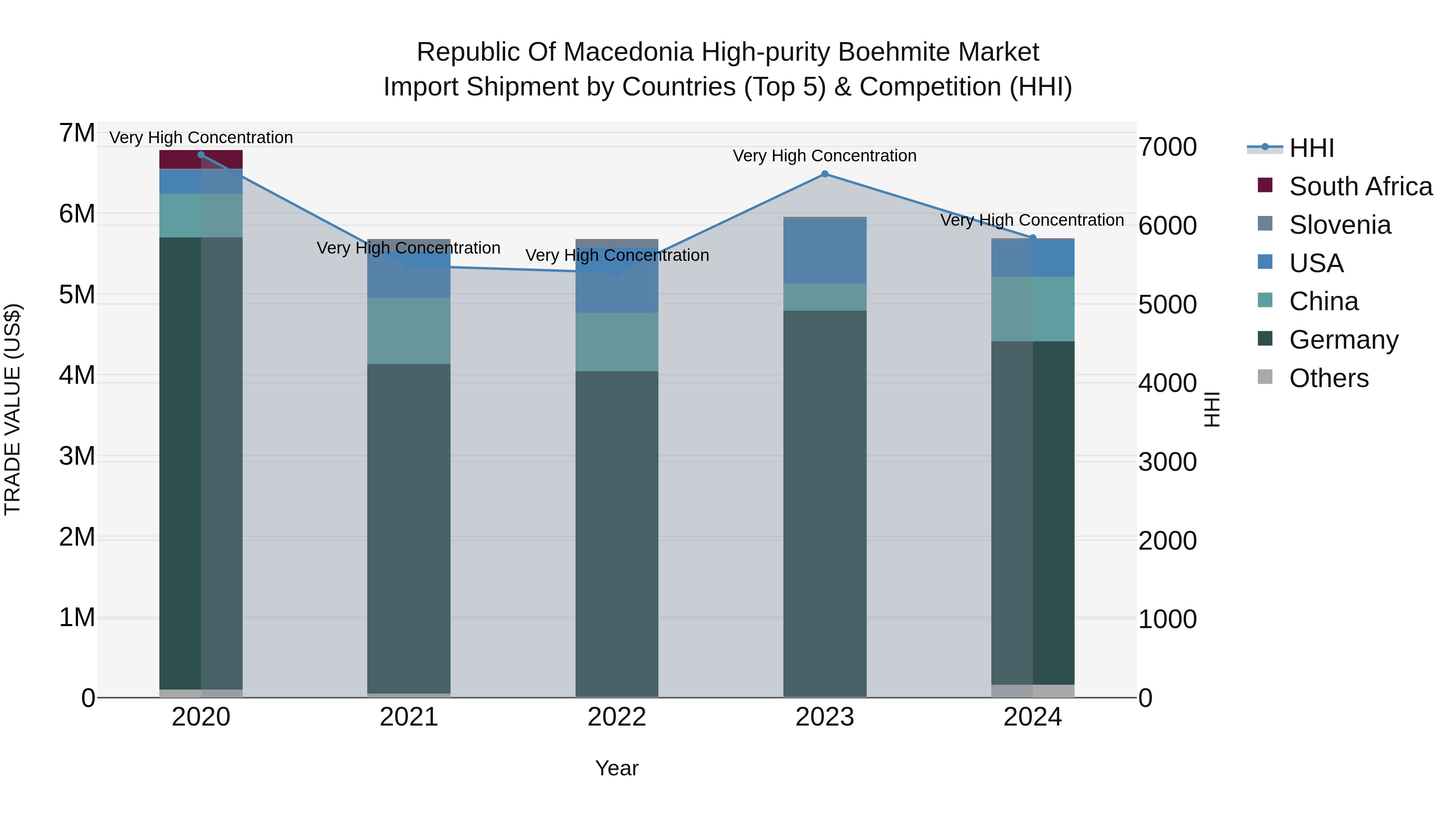 Republic Of Macedonia High Purity Boehmite Market