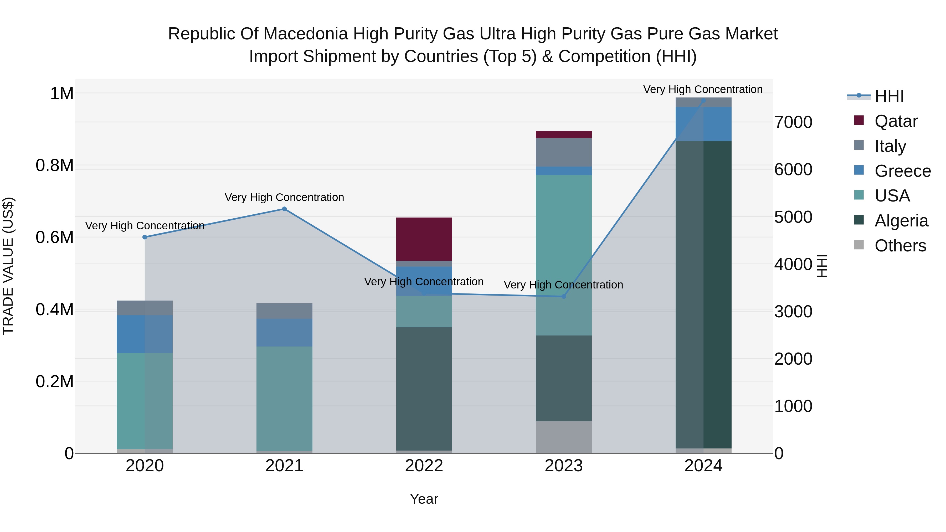 Republic Of Macedonia High Purity Gas Ultra High Purity Gas Pure Gas Market