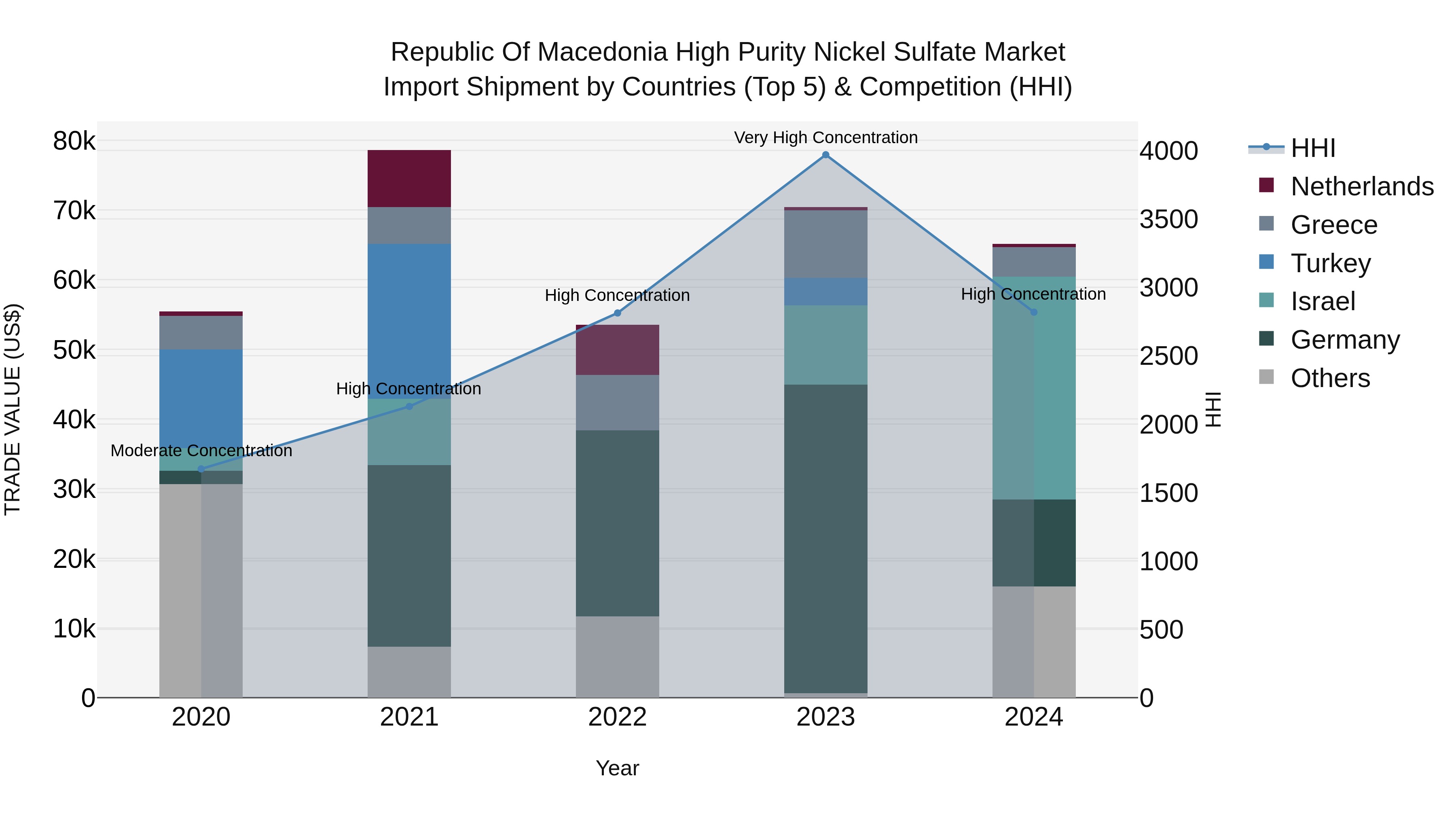 Republic Of Macedonia High Purity Nickel Sulfate Market