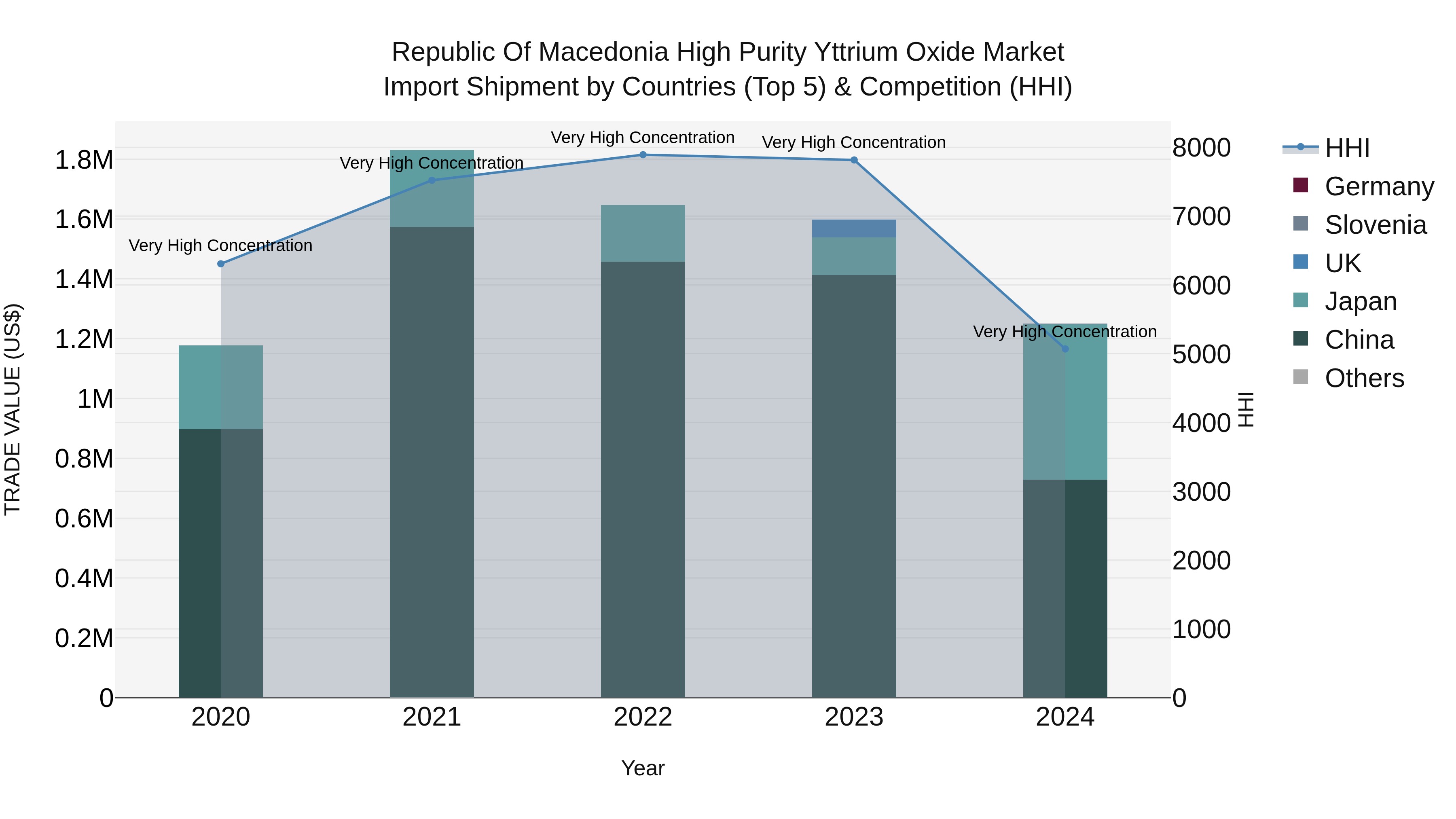Republic Of Macedonia High Purity Yttrium Oxide Market