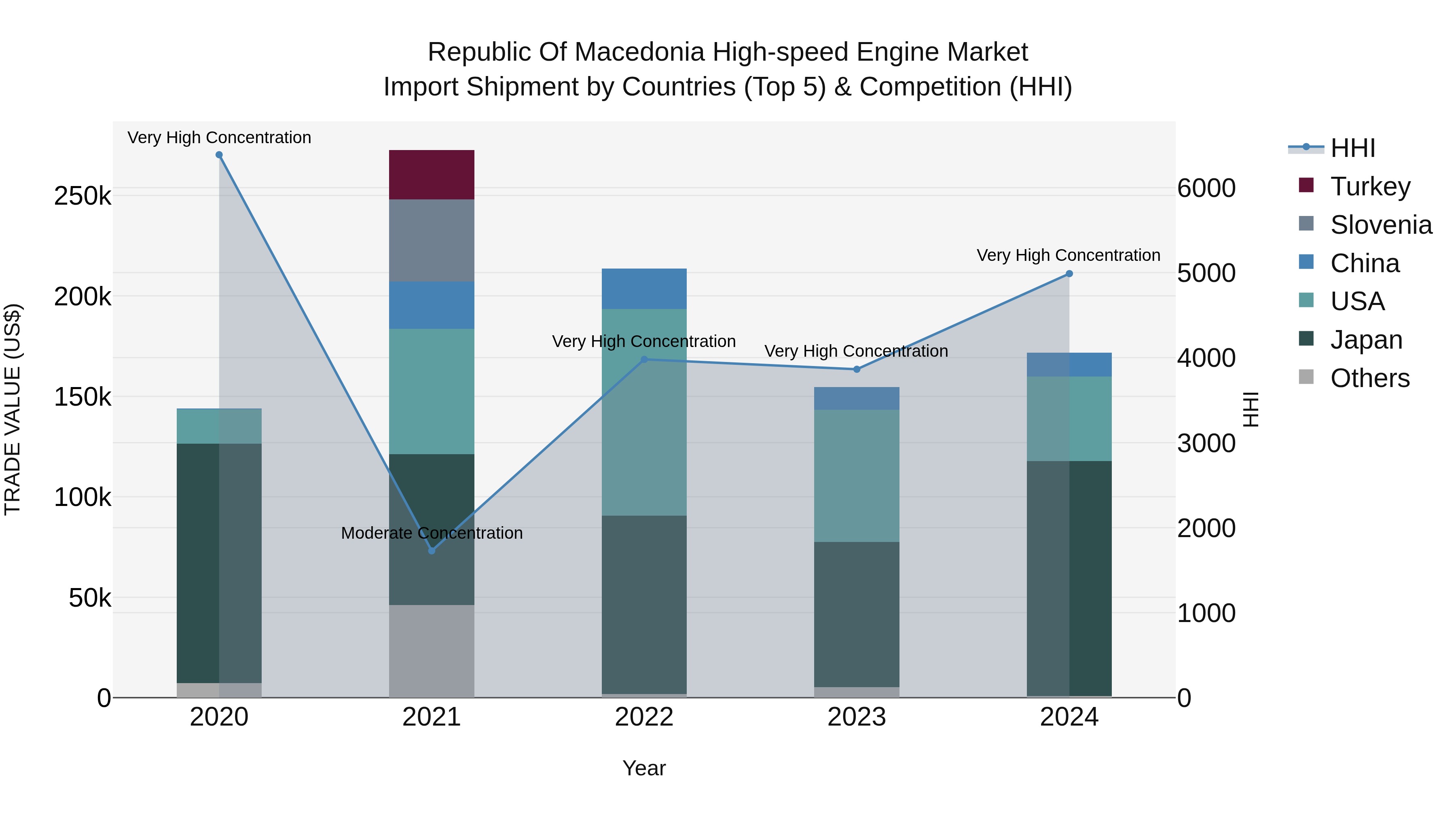 Republic Of Macedonia High Speed Engine Market