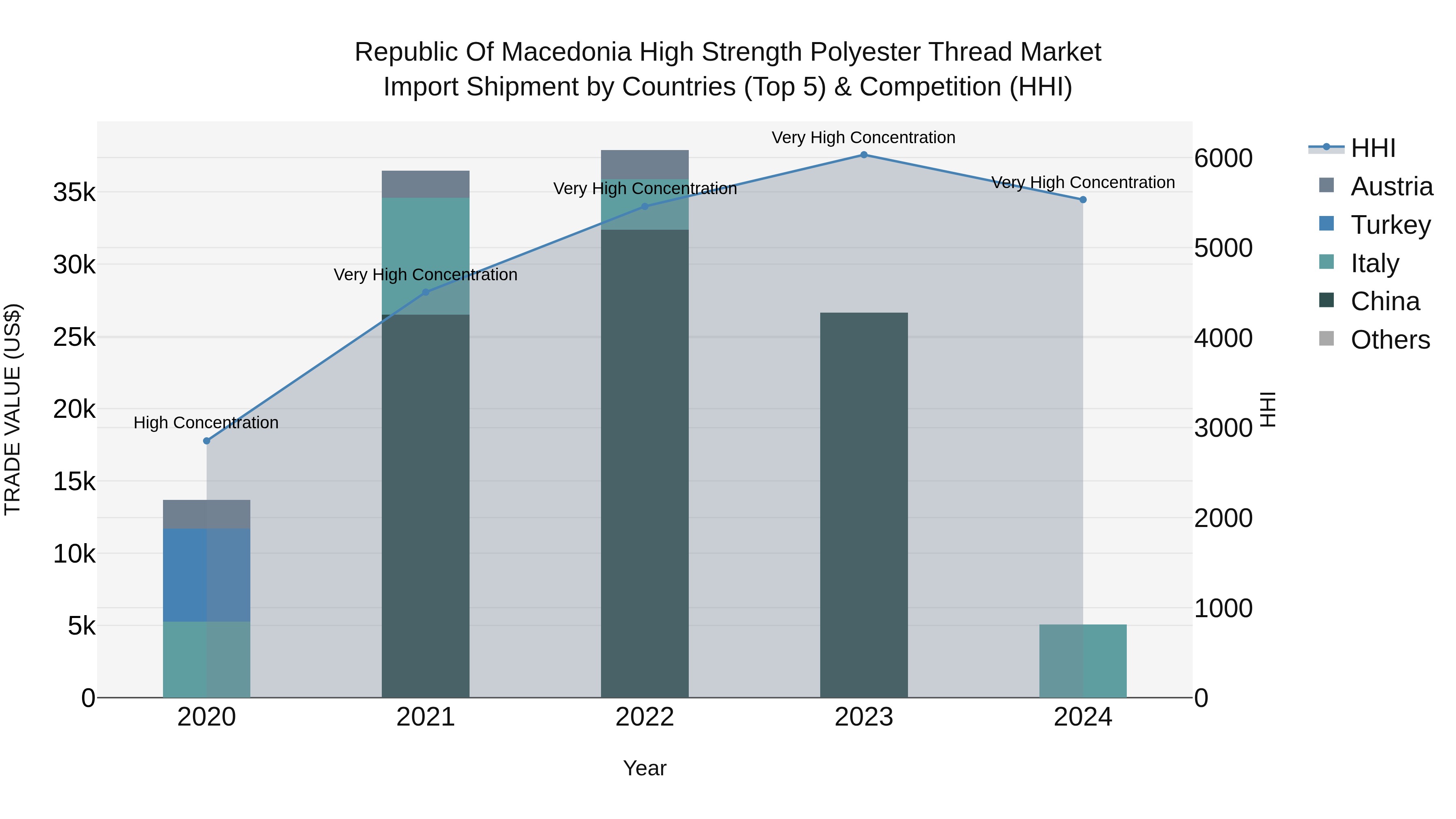 Republic Of Macedonia High Strength Polyester Thread Market