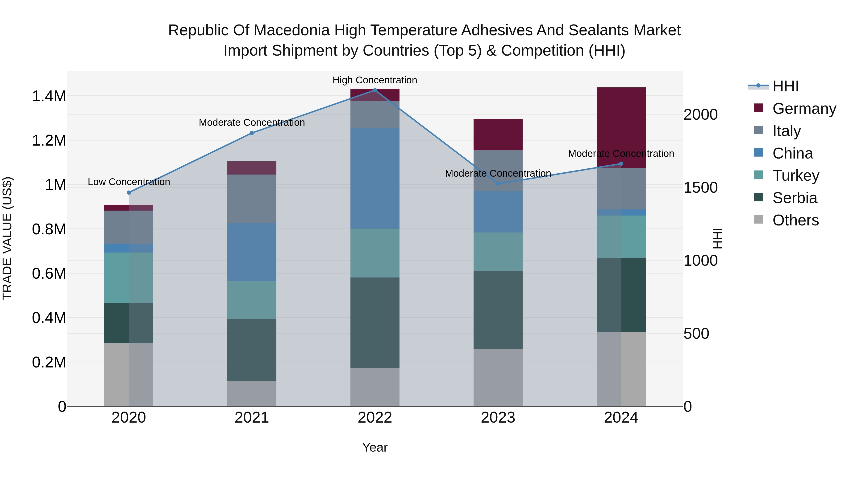 Republic Of Macedonia High Temperature Adhesives And Sealants Market