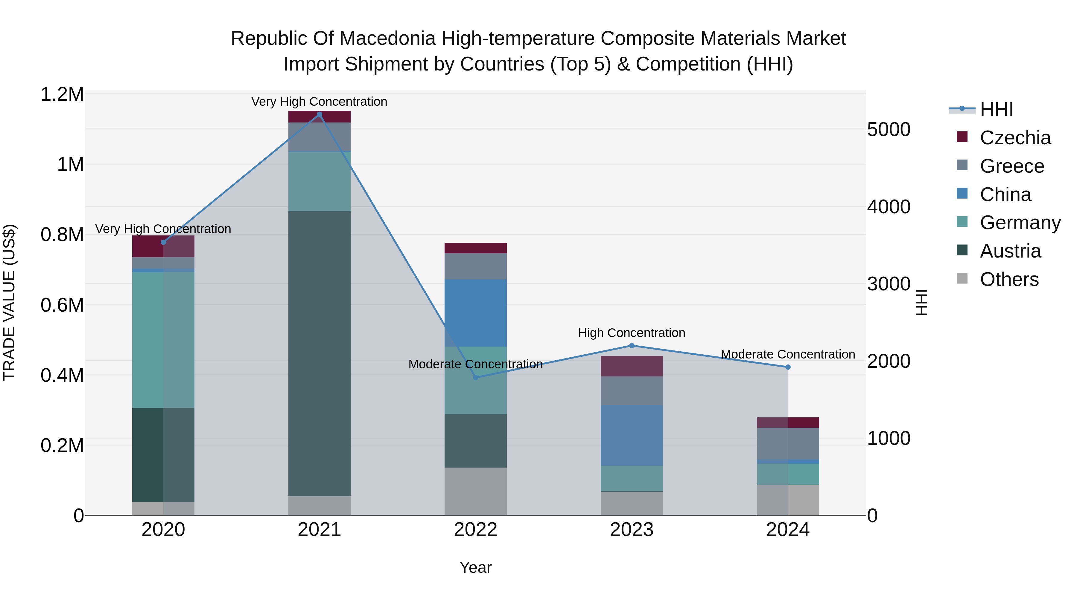 Republic Of Macedonia High Temperature Composite Materials Market