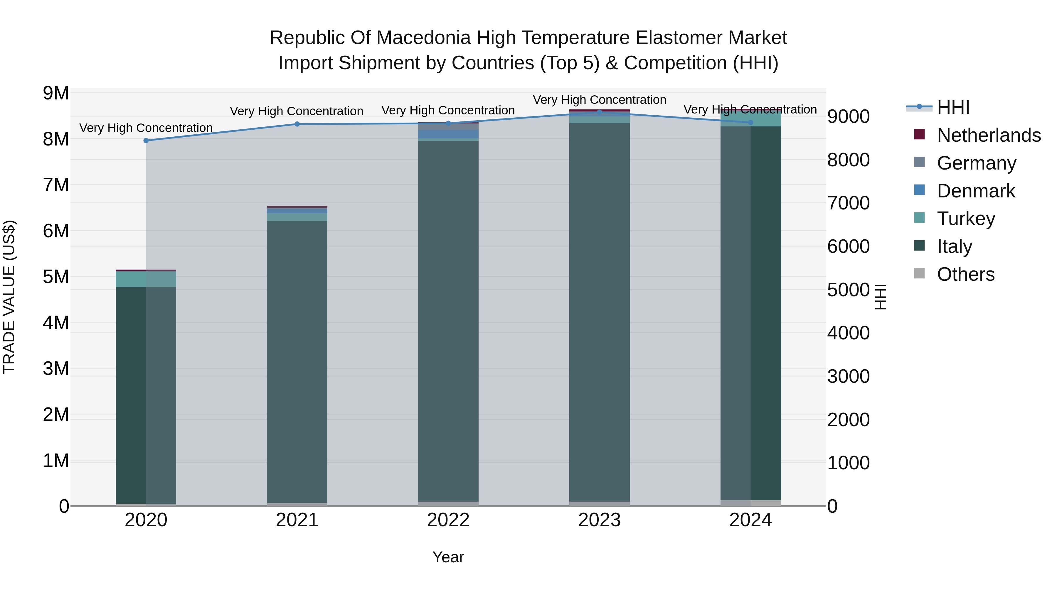 Republic Of Macedonia High Temperature Elastomer Market