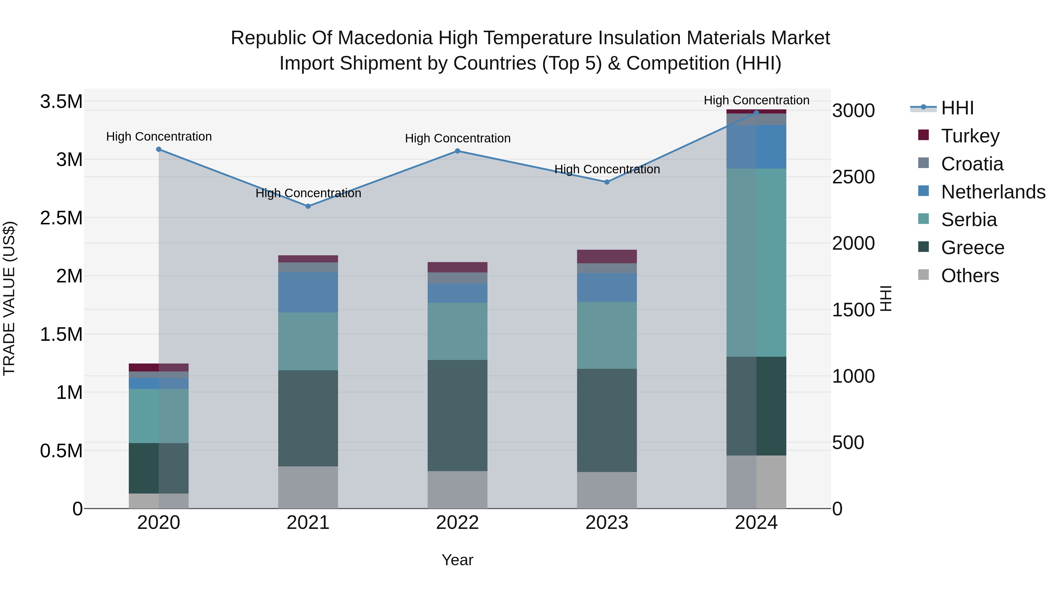 Republic Of Macedonia High Temperature Insulation Materials Market