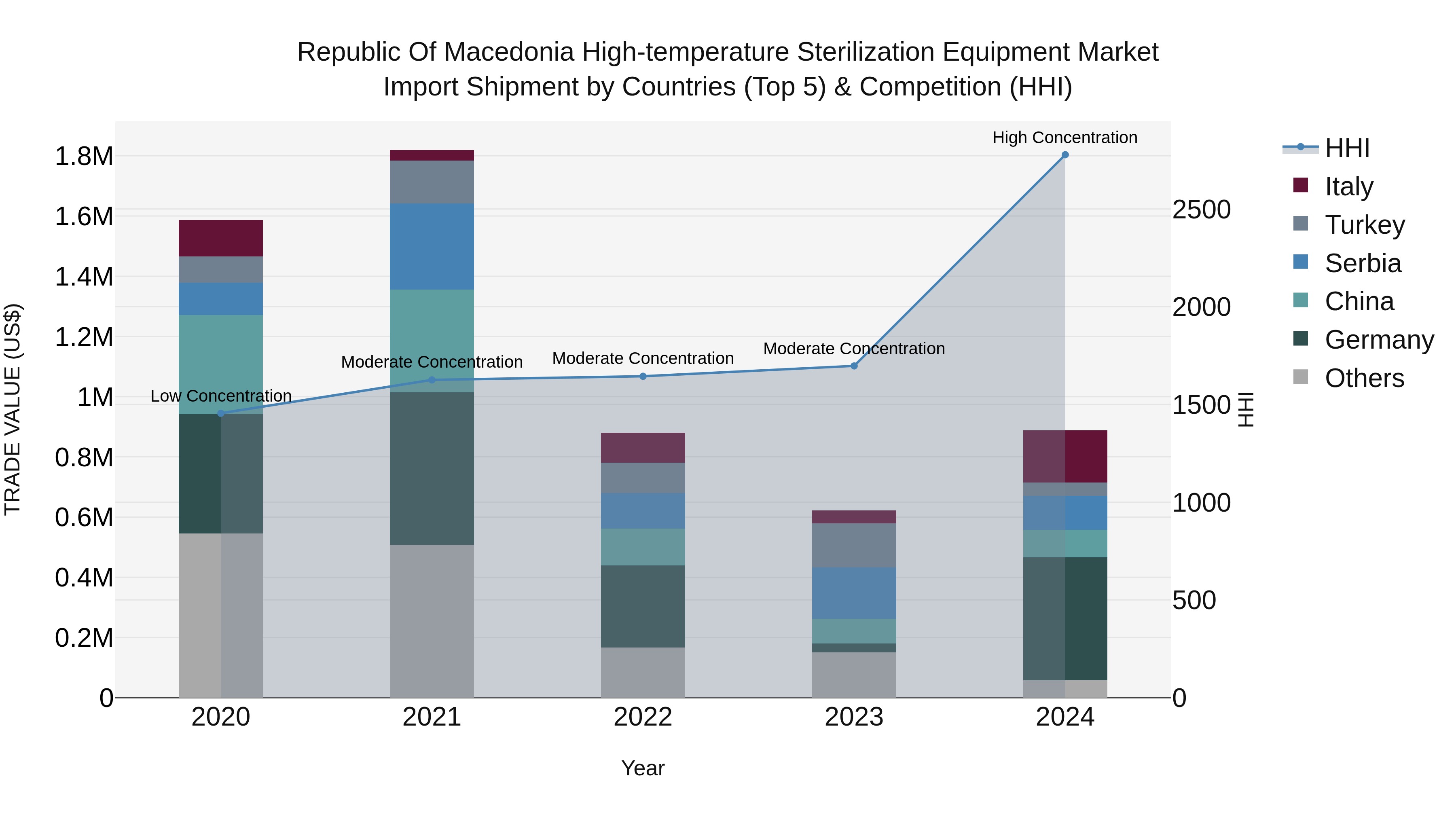 Republic Of Macedonia High Temperature Sterilization Equipment Market