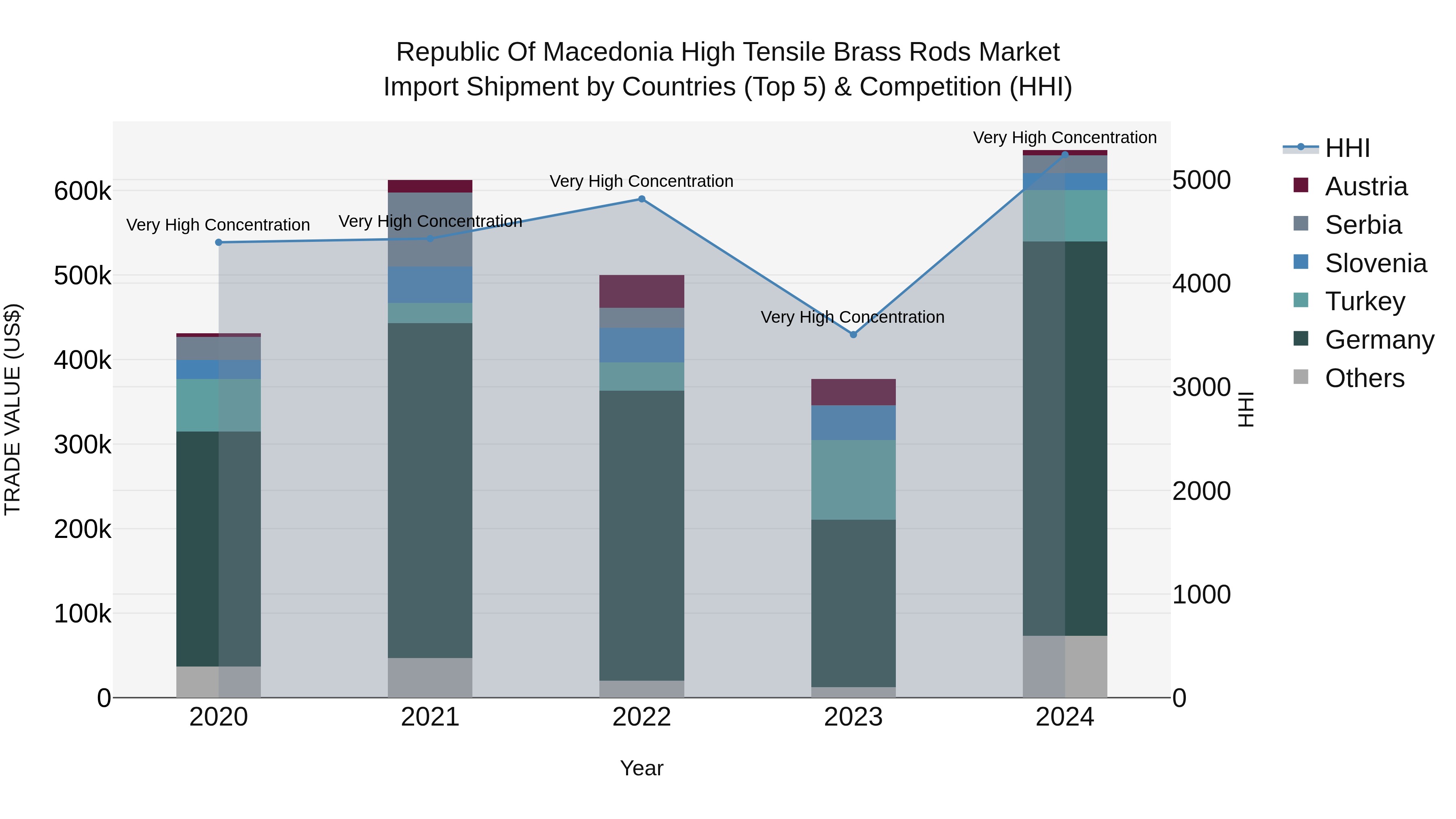 Republic Of Macedonia High Tensile Brass Rods Market