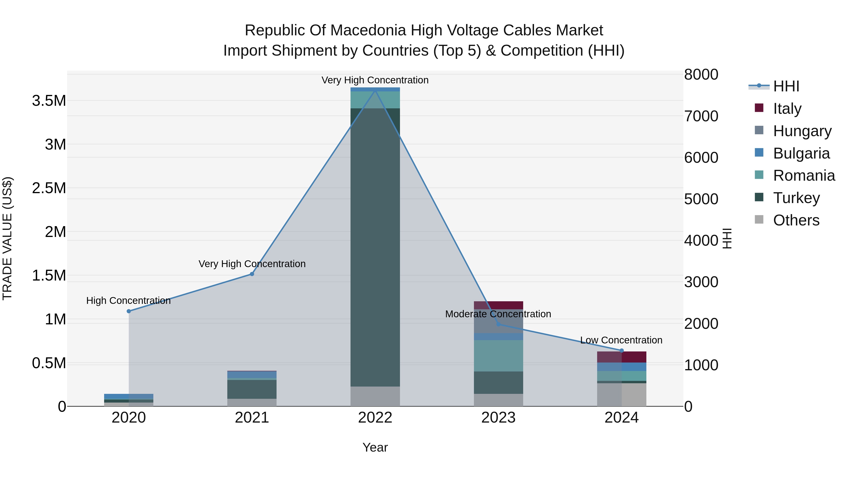 Republic Of Macedonia High Voltage Cables Market