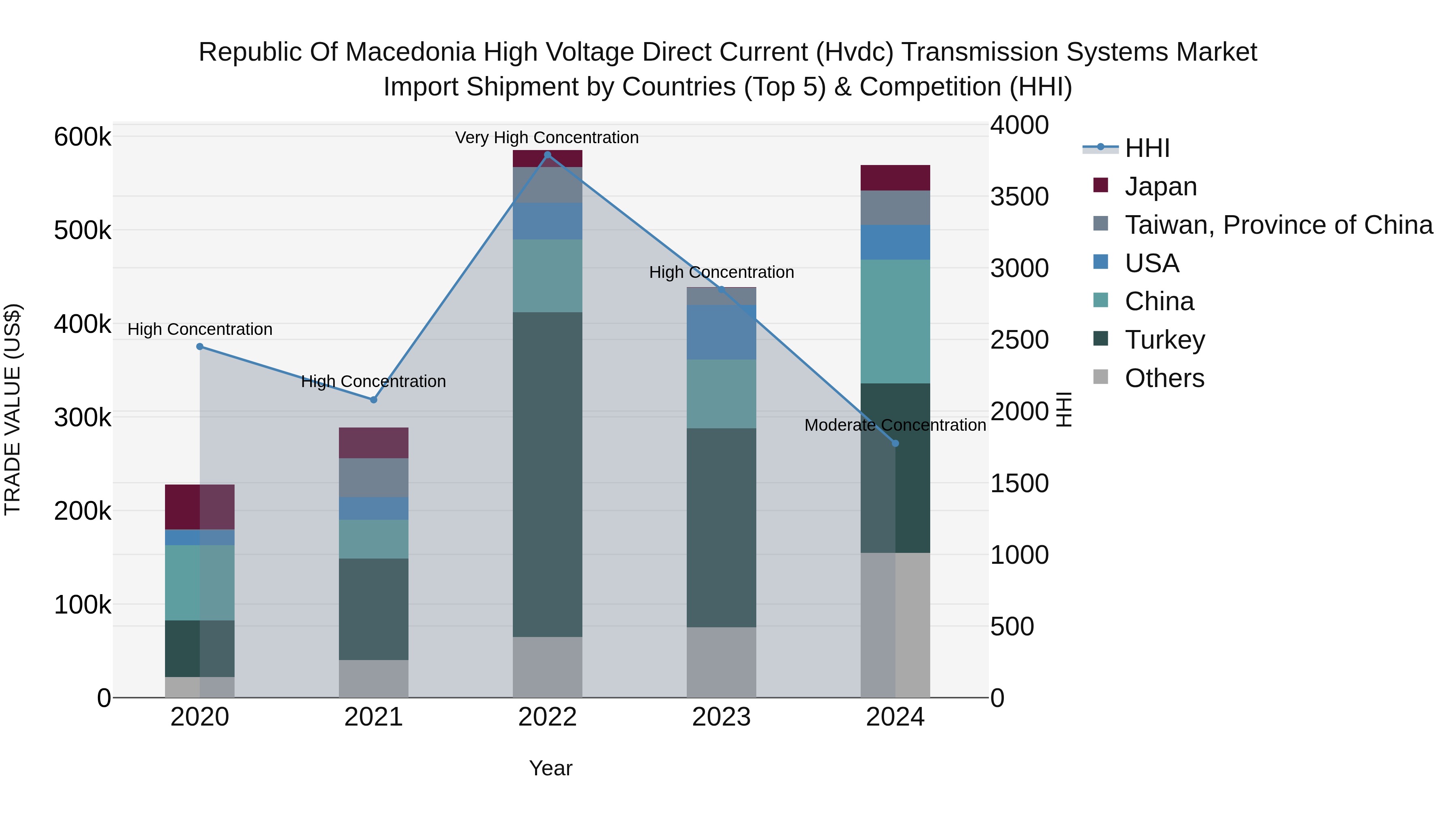 Republic Of Macedonia High Voltage Direct Current Hvdc Transmission Systems Market