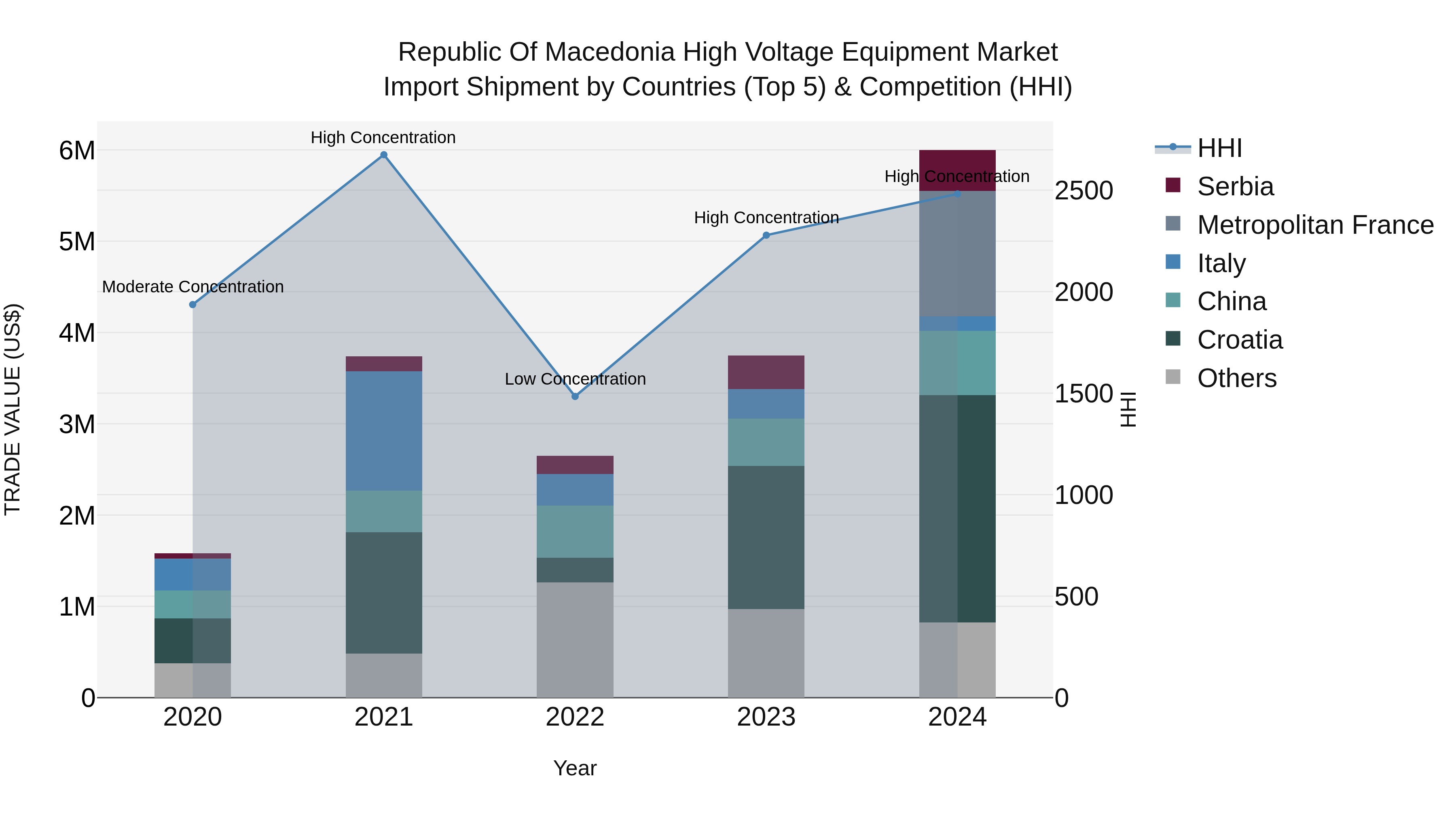 Republic Of Macedonia High Voltage Equipment Market