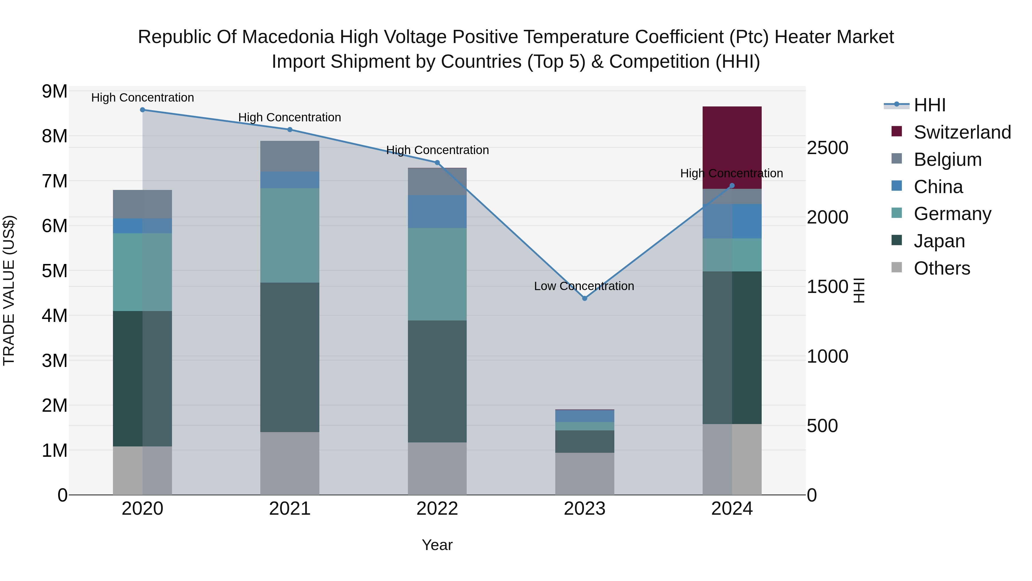 Republic Of Macedonia High Voltage Positive Temperature Coefficient Ptc Heater Market