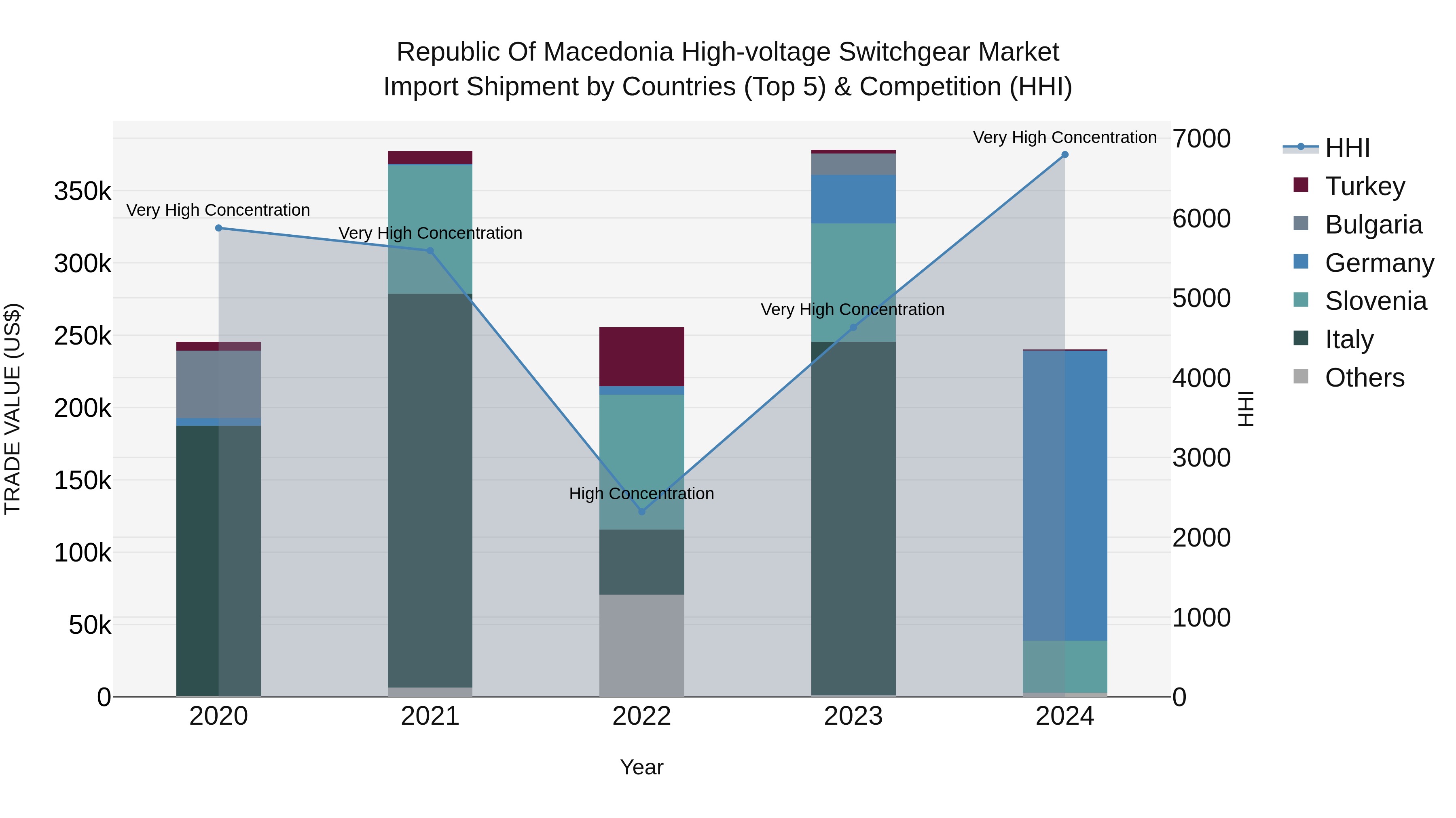 Republic Of Macedonia High Voltage Switchgear Market