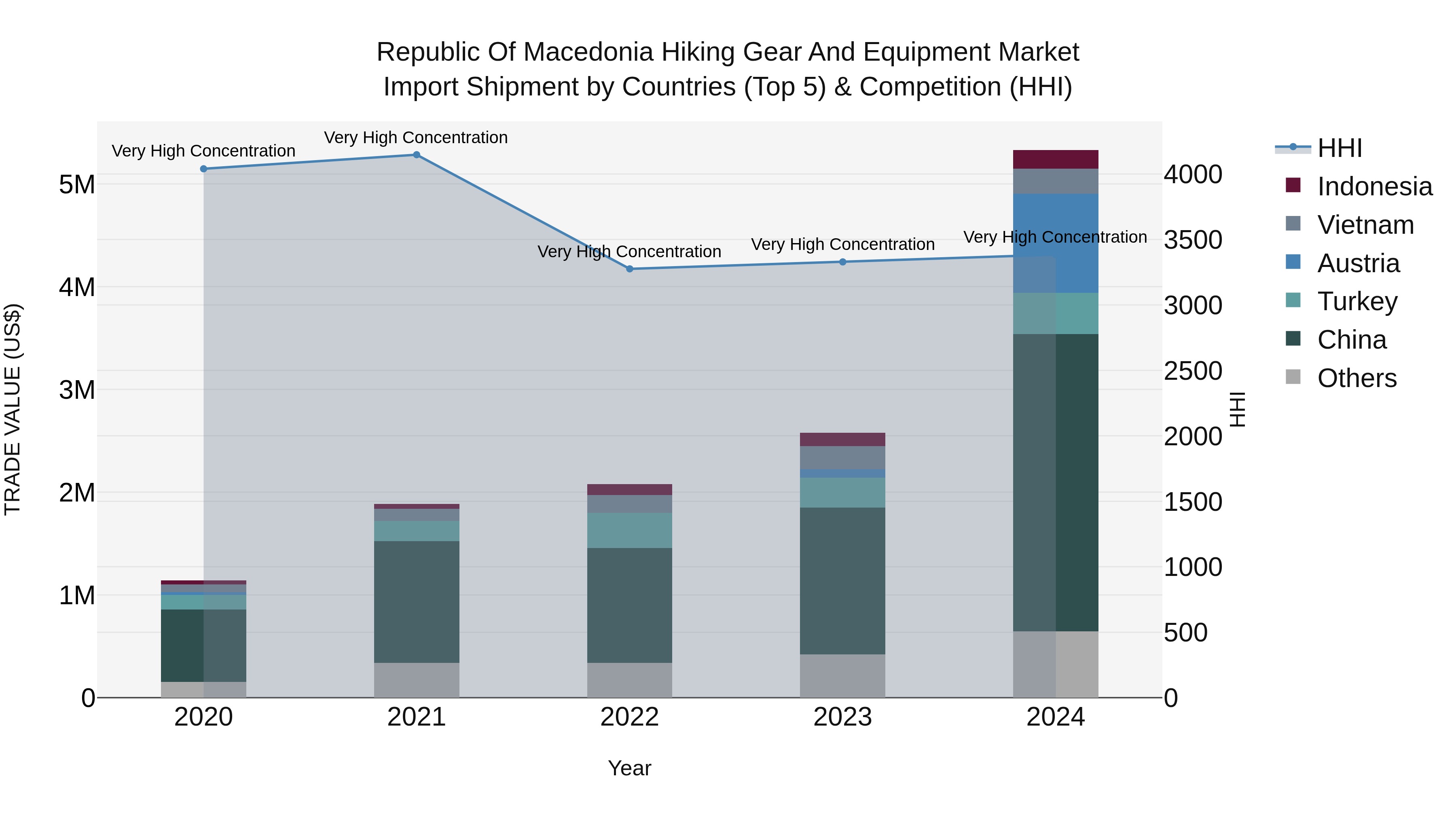 Republic Of Macedonia Hiking Gear And Equipment Market