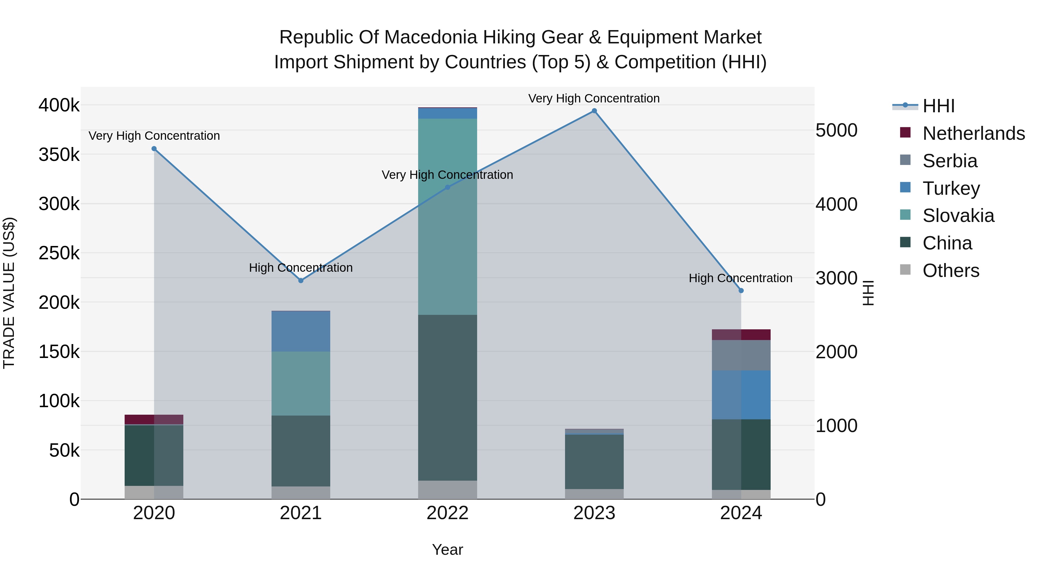 Republic Of Macedonia Hiking Gear & Equipment Market