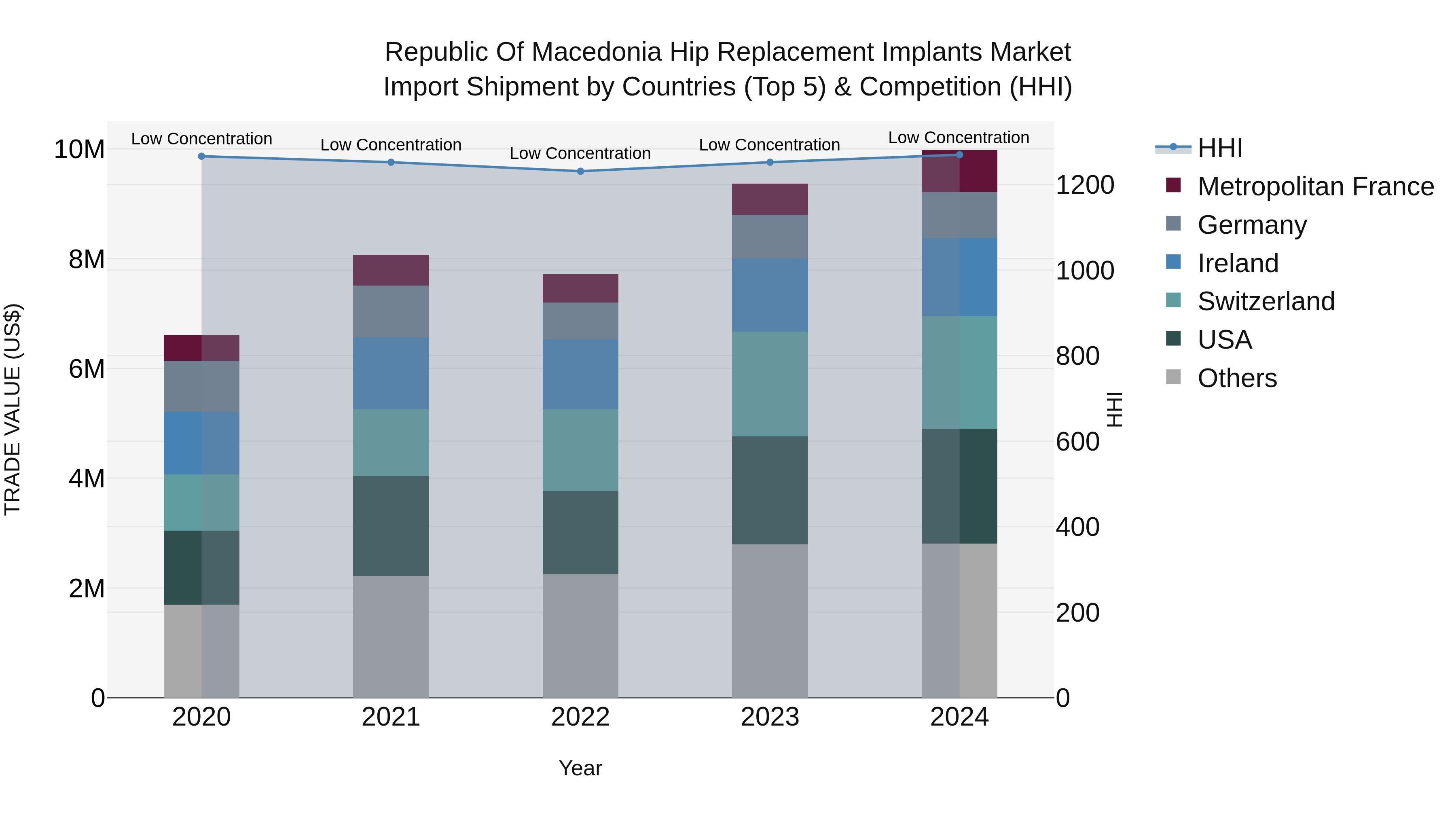 Republic Of Macedonia Hip Replacement Implants Market