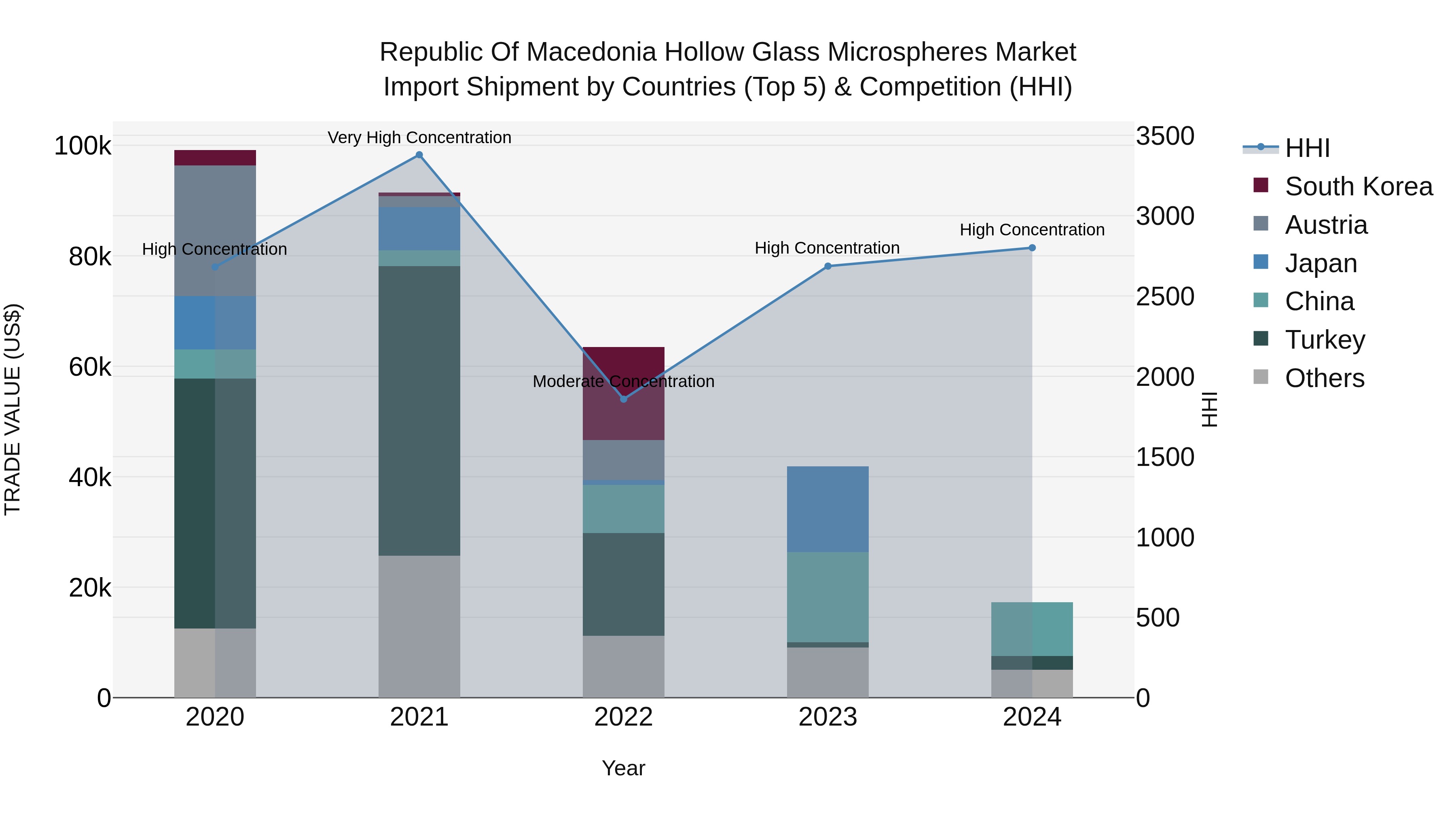 Republic Of Macedonia Hollow Glass Microspheres Market