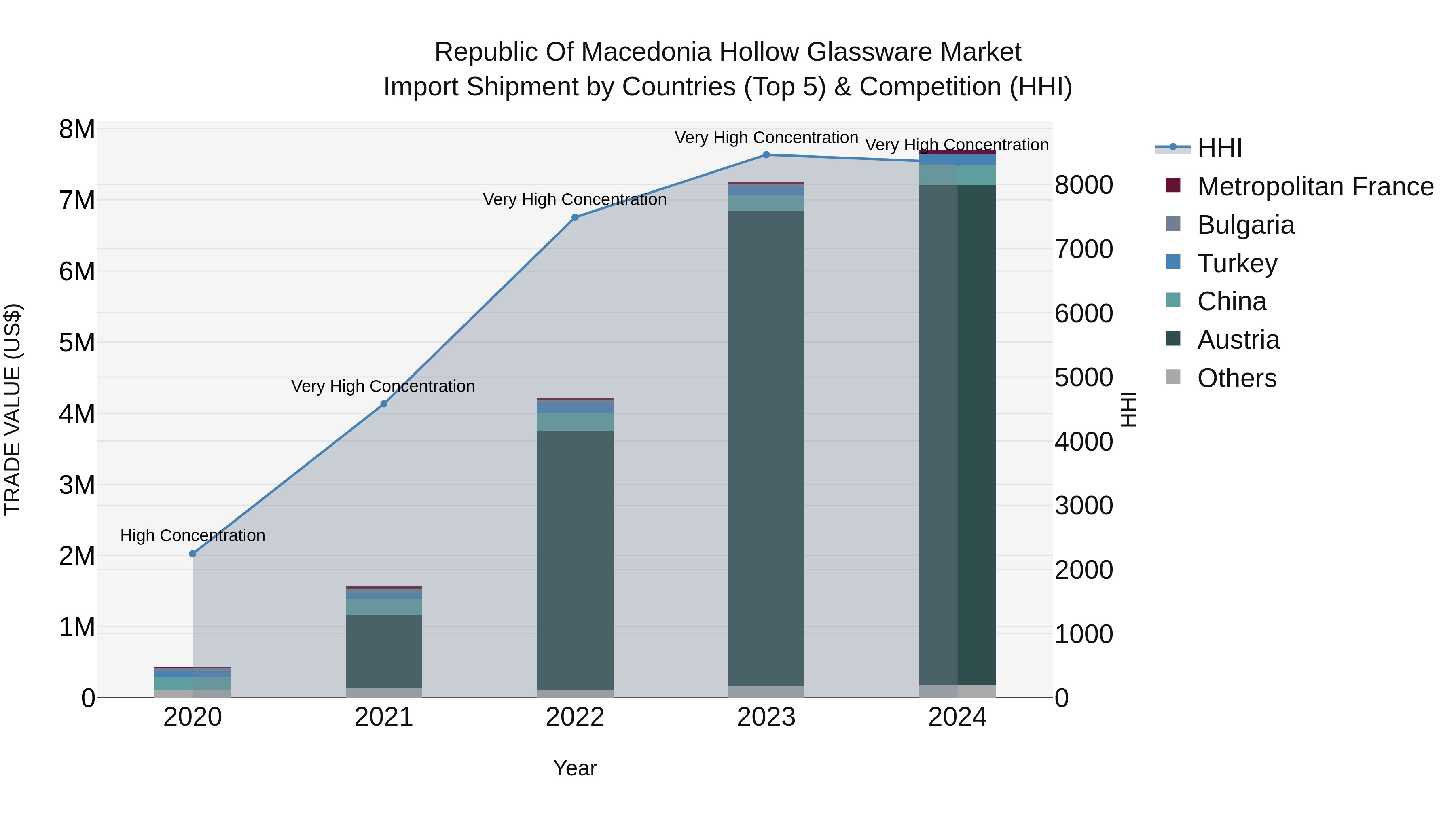 Republic Of Macedonia Hollow Glassware Market