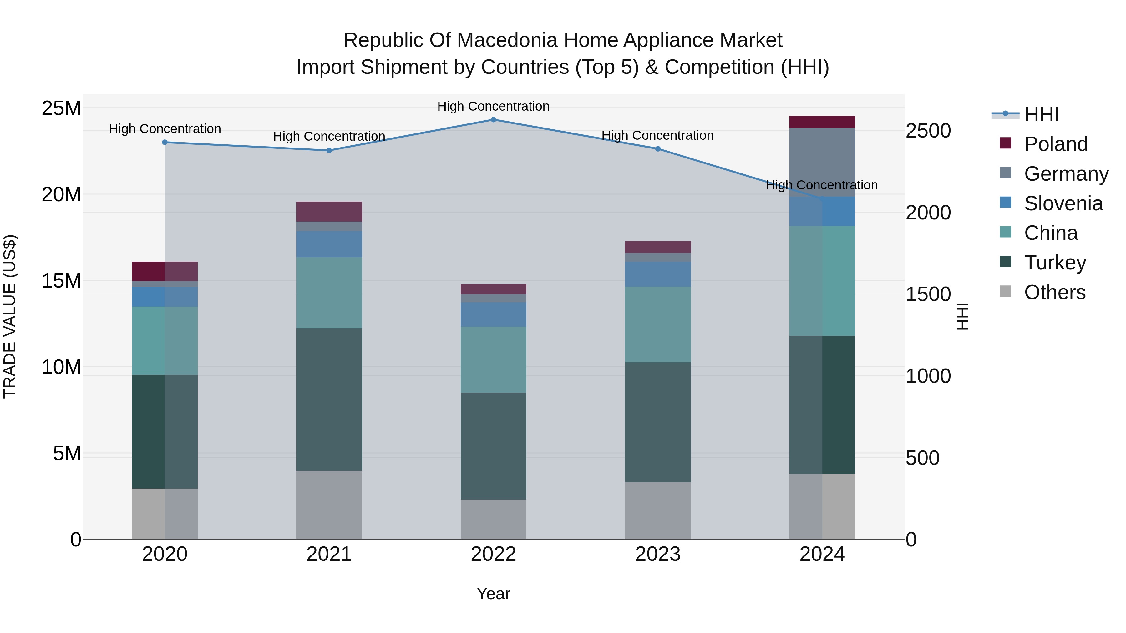 Republic Of Macedonia Home Appliance Market