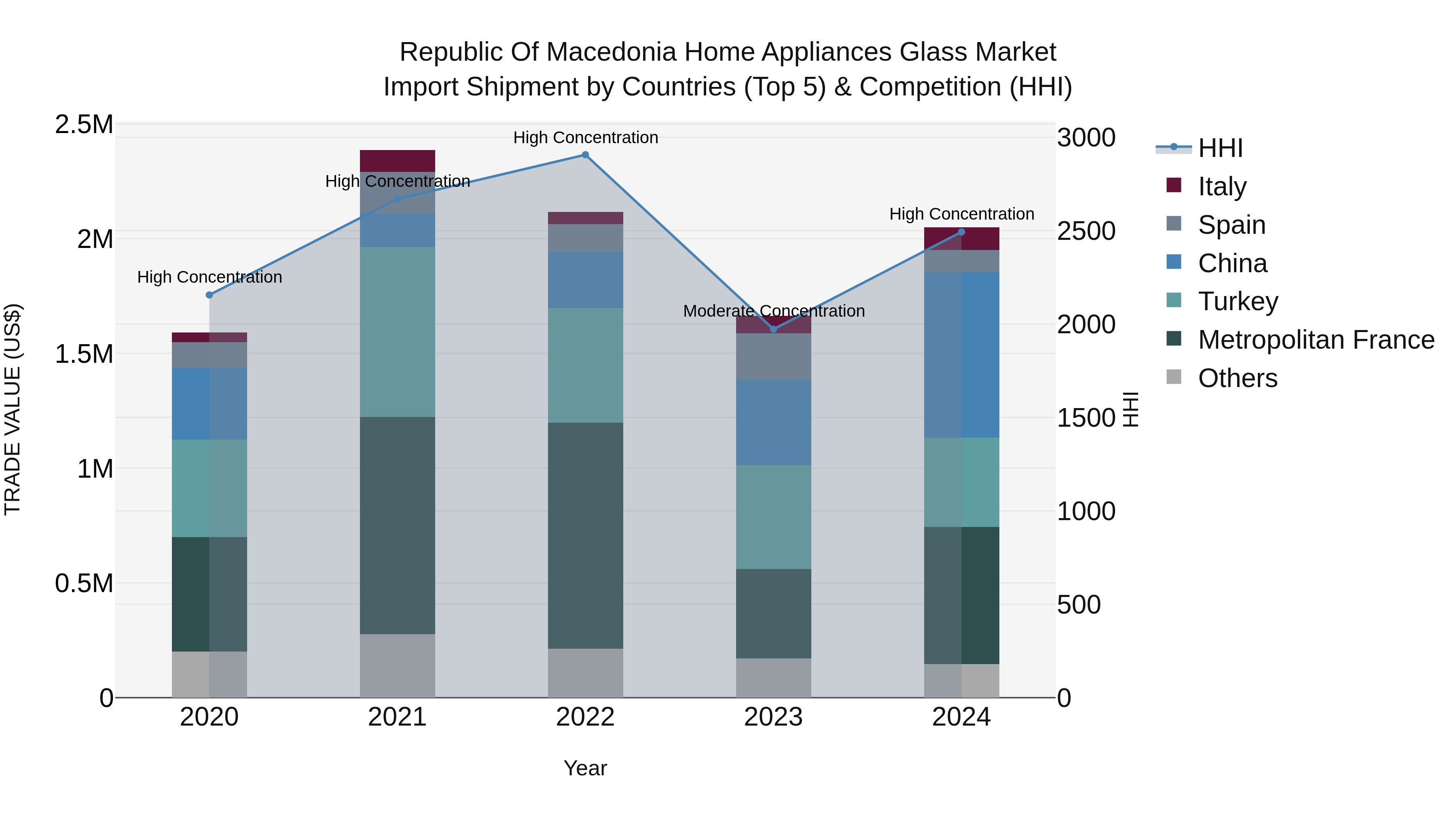 Republic Of Macedonia Home Appliances Glass Market