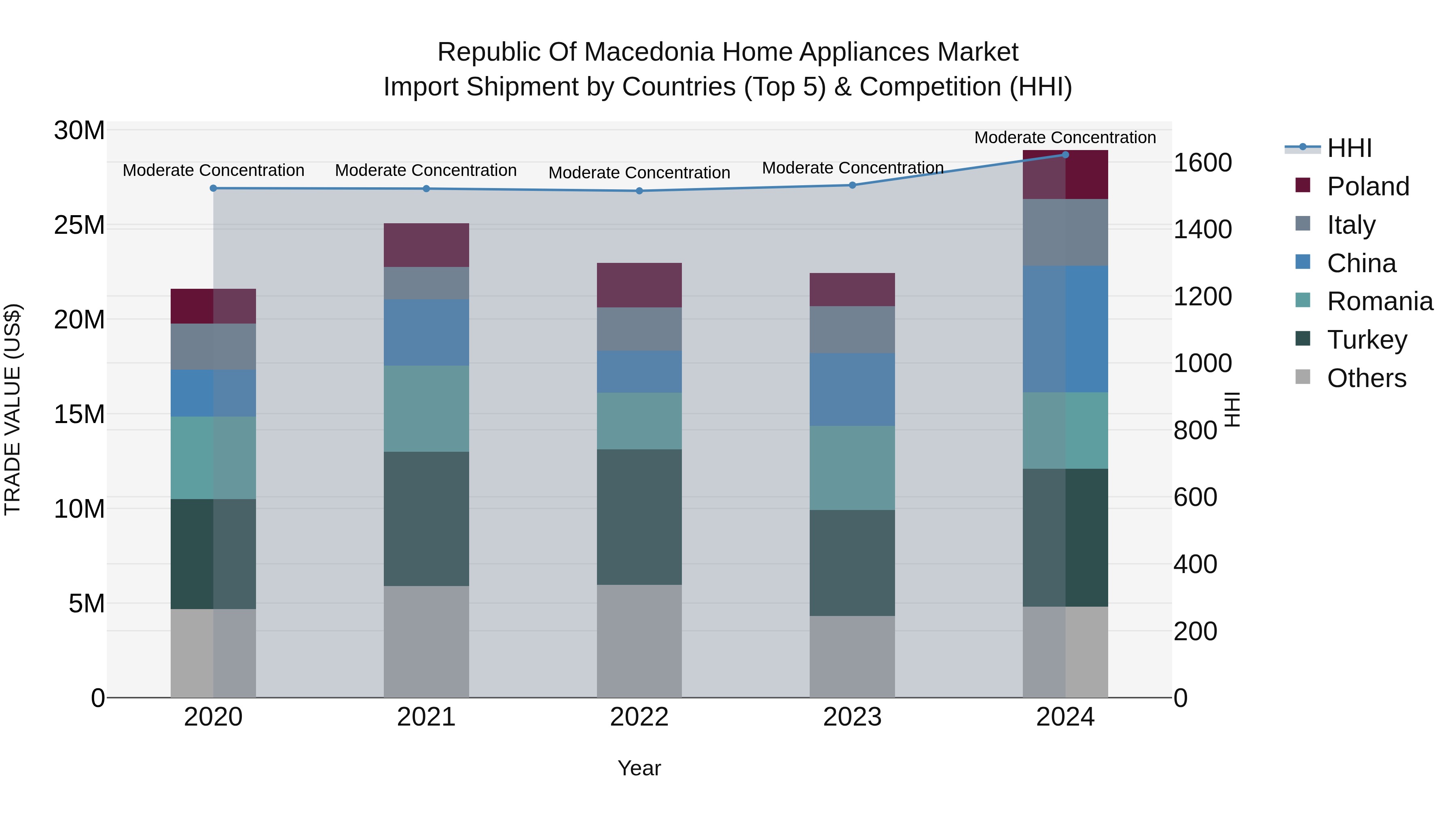 Republic Of Macedonia Home Appliances Market