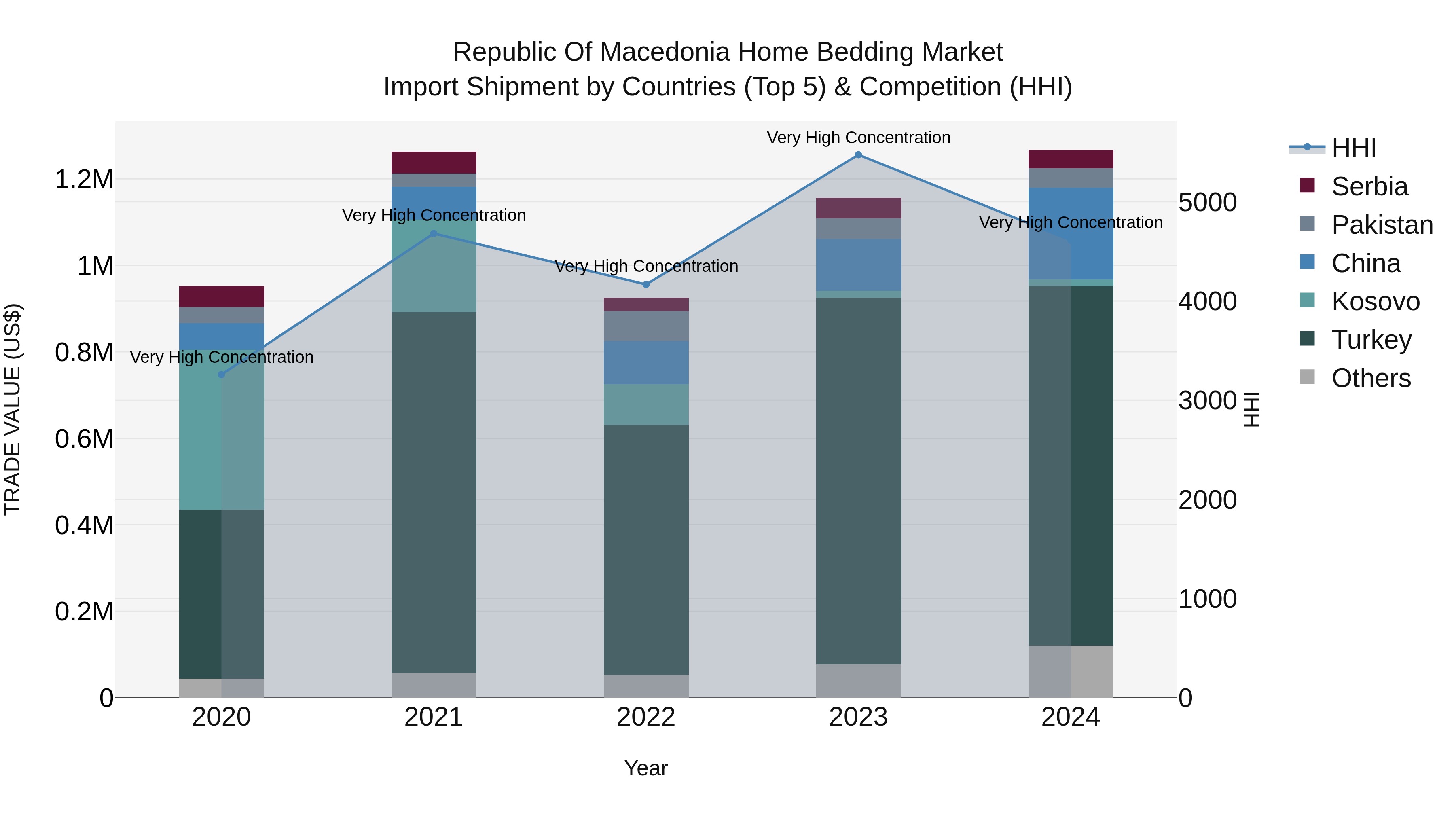 Republic Of Macedonia Home Bedding Market