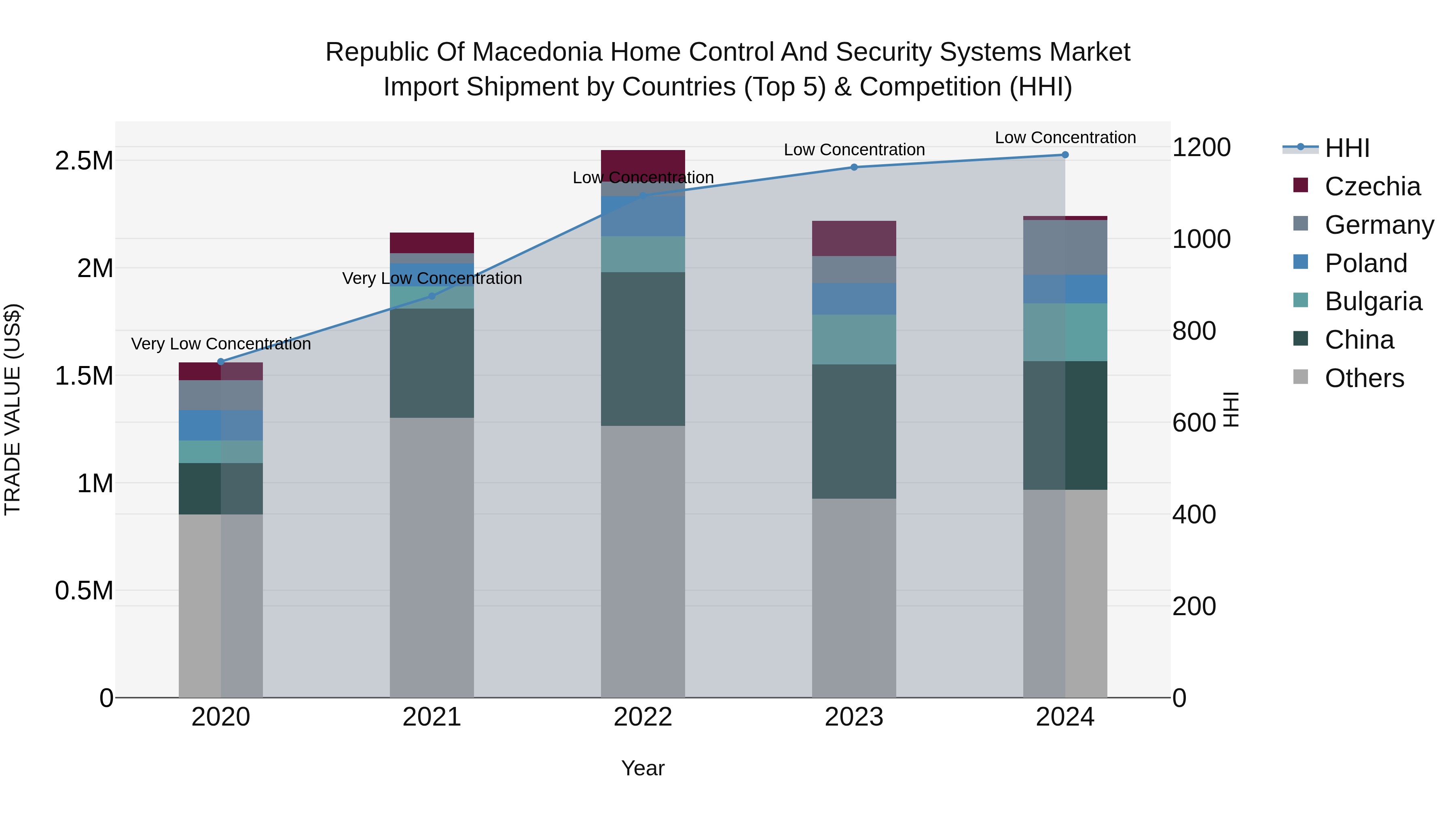 Republic Of Macedonia Home Control And Security Systems Market