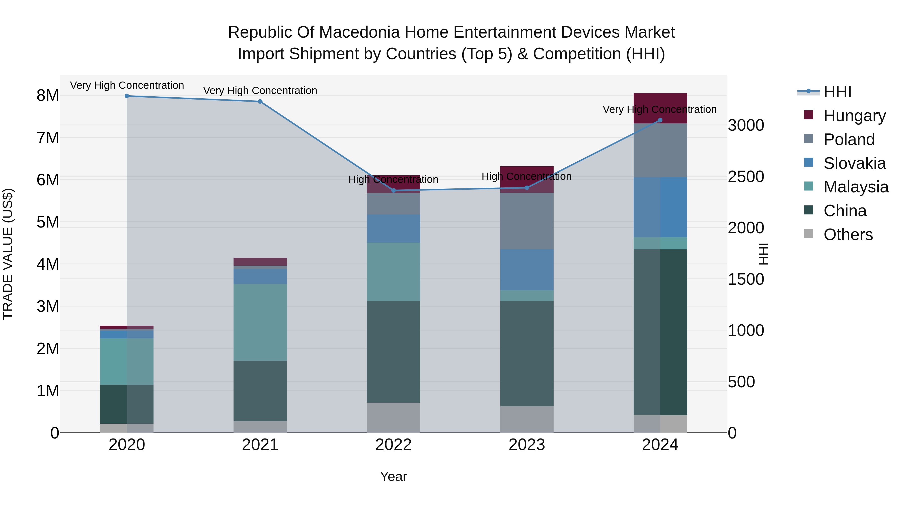 Republic Of Macedonia Home Entertainment Devices Market